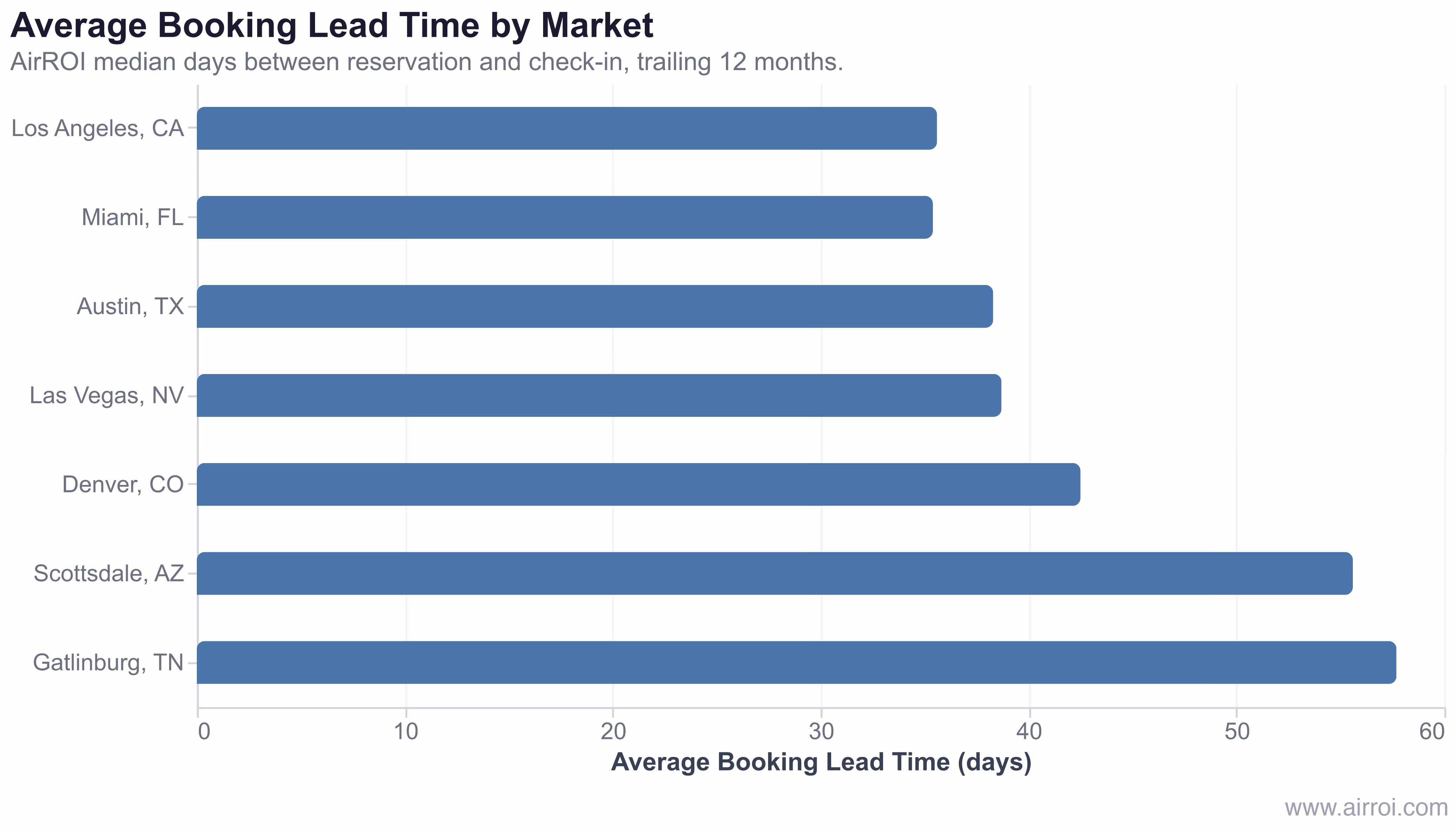 Horizontal bar chart comparing average booking lead time in days across seven US Airbnb markets including Gatlinburg, Scottsdale, Denver, Las Vegas, Austin, Miami, and Los Angeles
