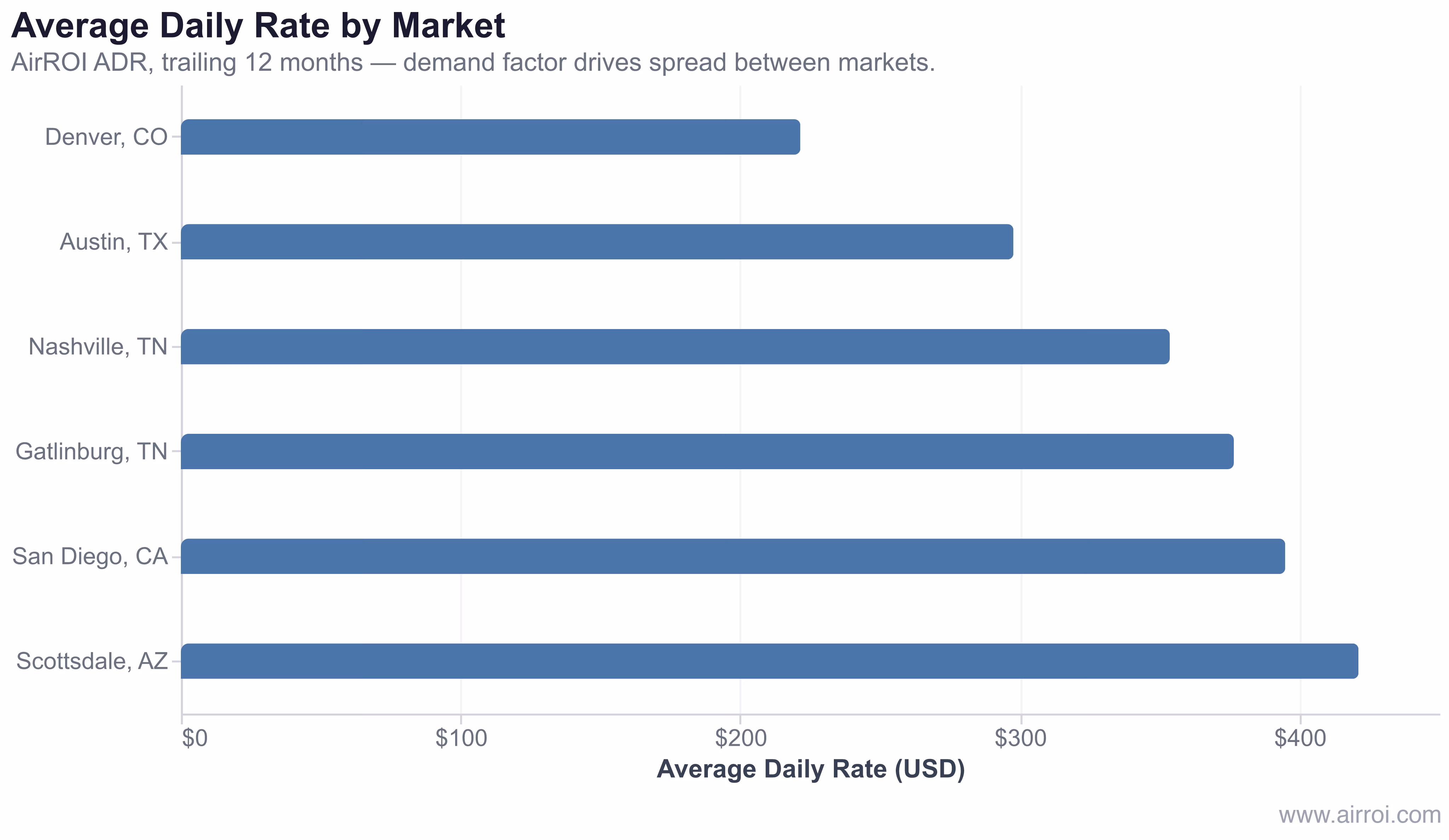 Horizontal bar chart comparing average daily rate across six US short-term rental markets — San Diego, Scottsdale, Gatlinburg, Nashville, Austin, Denver