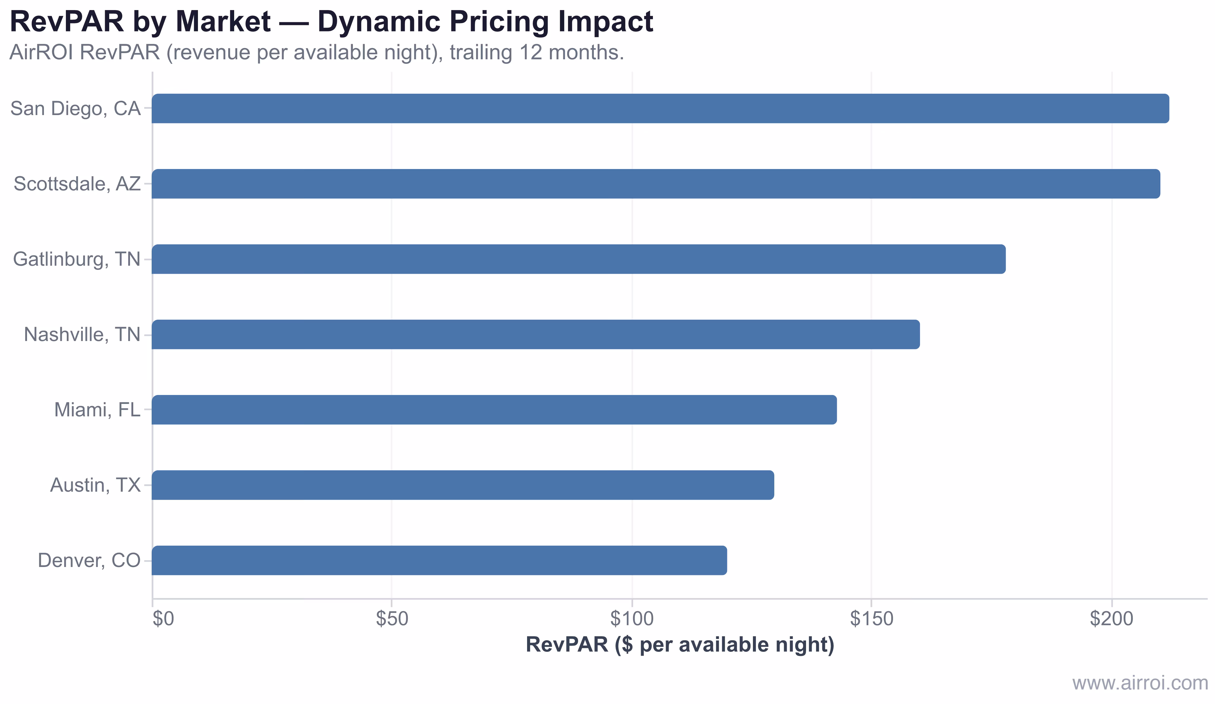 Horizontal bar chart comparing RevPAR across seven US short-term rental markets including San Diego, Scottsdale, Nashville, Gatlinburg, Miami, Austin, and Denver