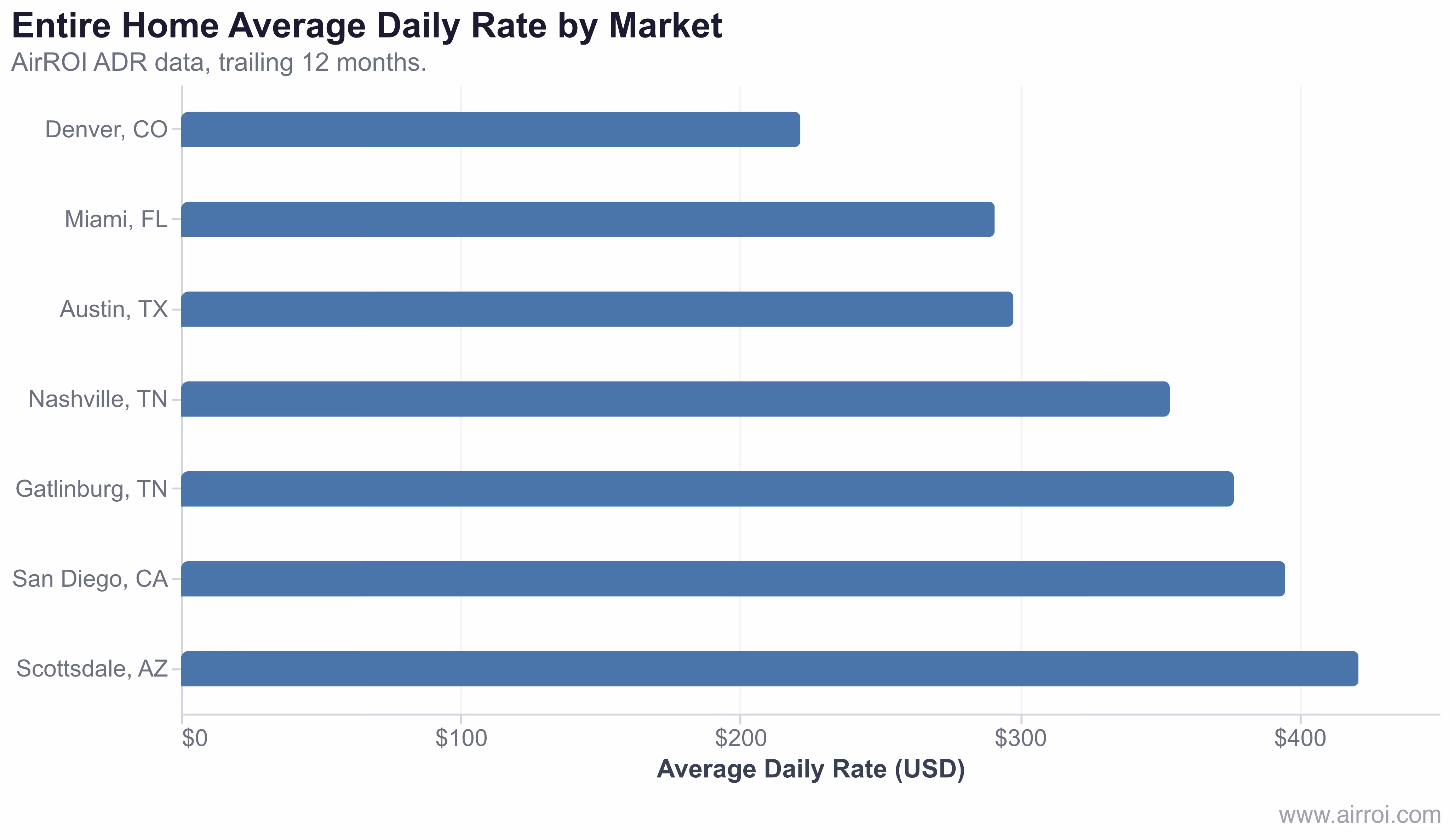 Bar chart showing entire home average daily rate across seven U.S. short-term rental markets from AirROI data