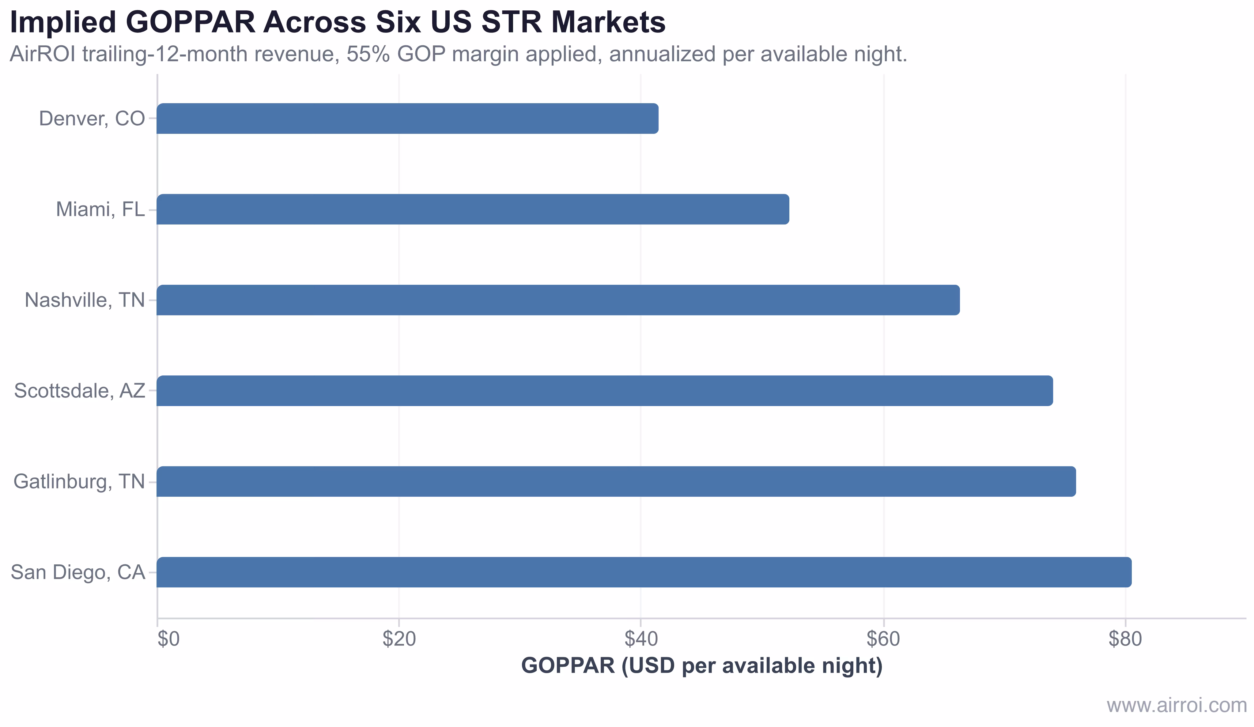 Bar chart comparing implied GOPPAR per available night across six US short-term rental markets using AirROI revenue data