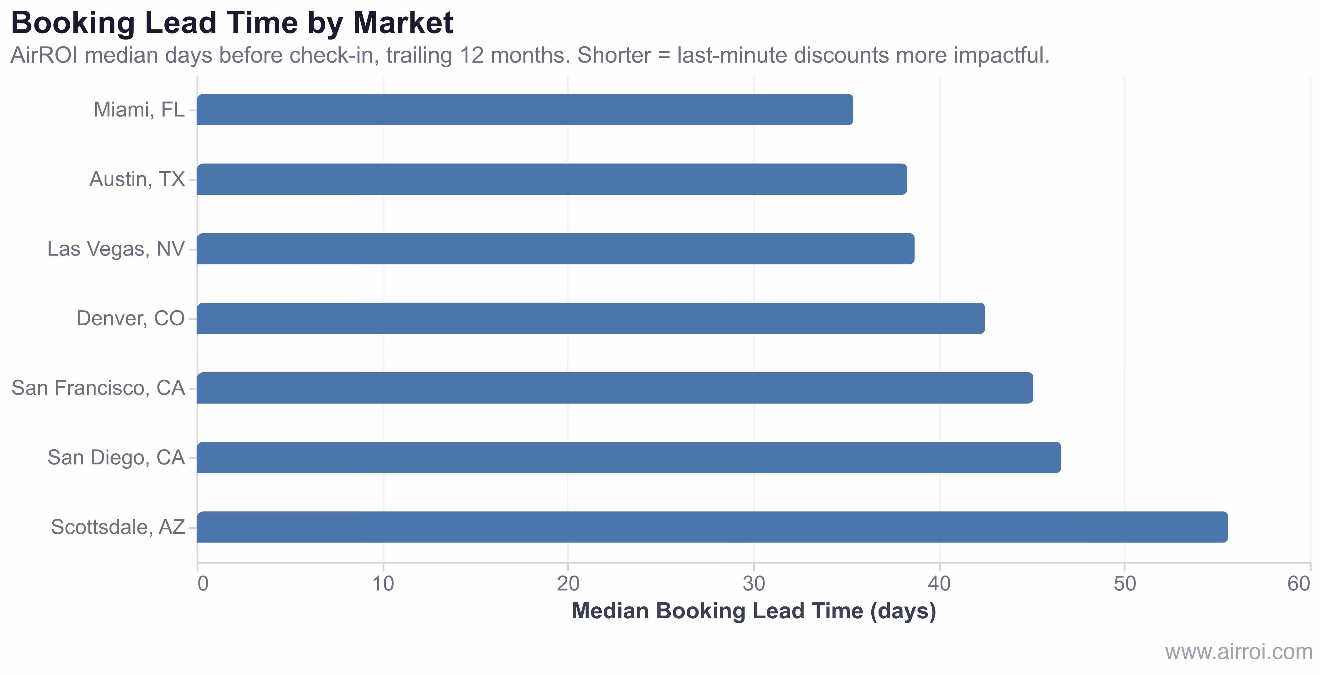 Bar chart comparing median booking lead times across US short-term rental markets, showing Miami and Austin with shortest lead times and Scottsdale with longest