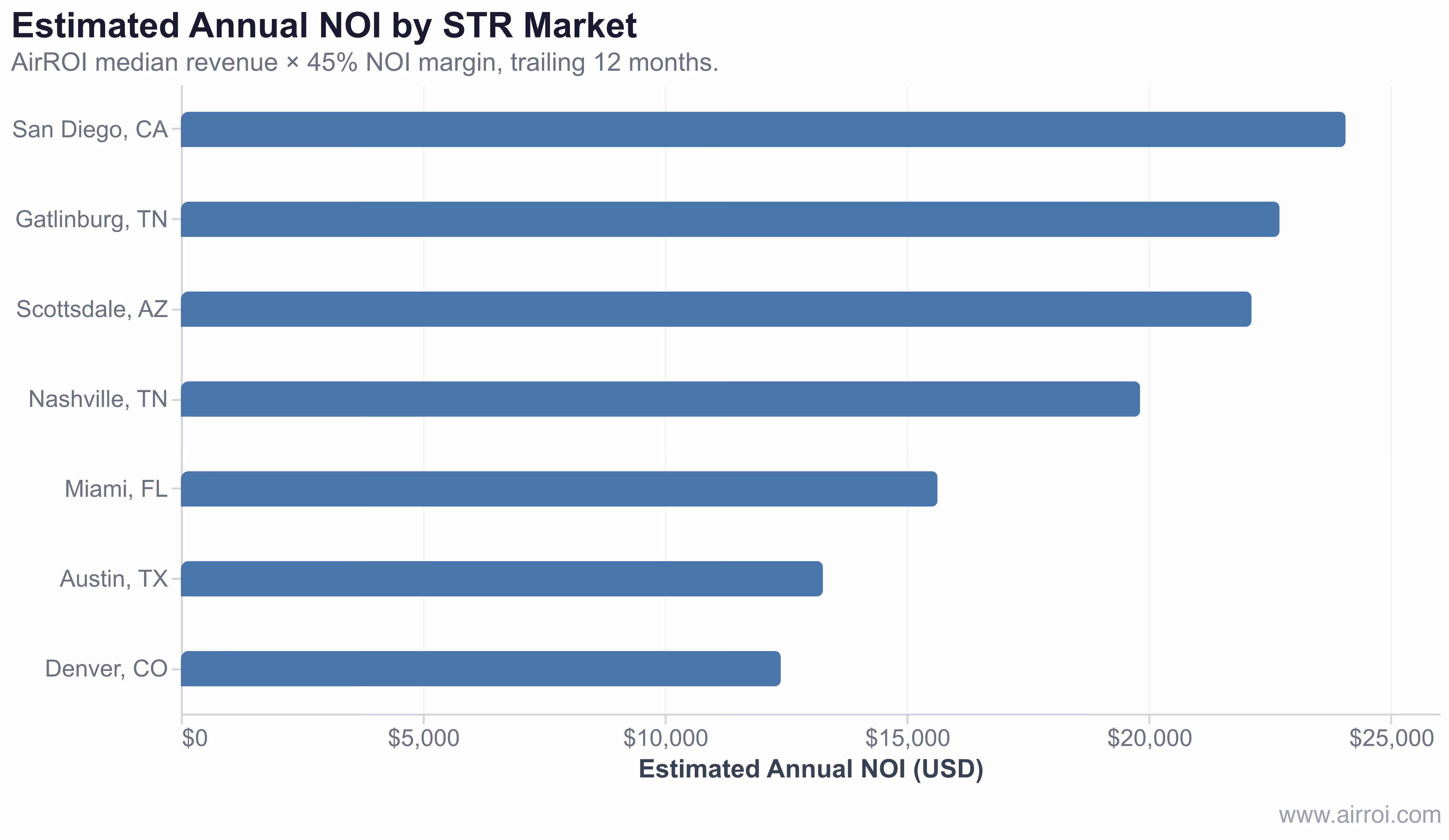 Bar chart comparing estimated annual NOI across seven short-term rental markets based on AirROI median revenue data