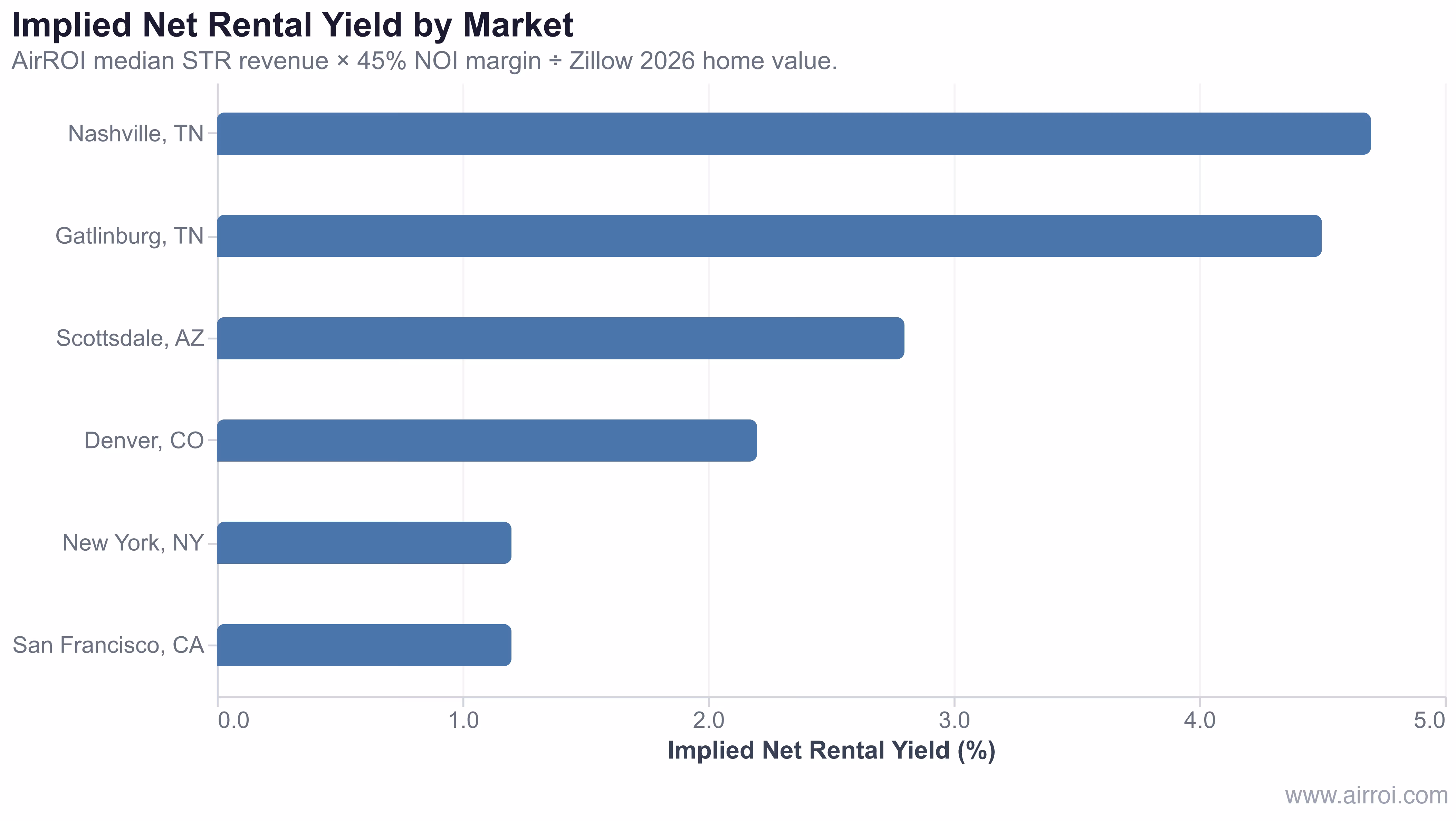 Bar chart showing implied net rental yield by US market using AirROI STR revenue and Zillow 2026 home values