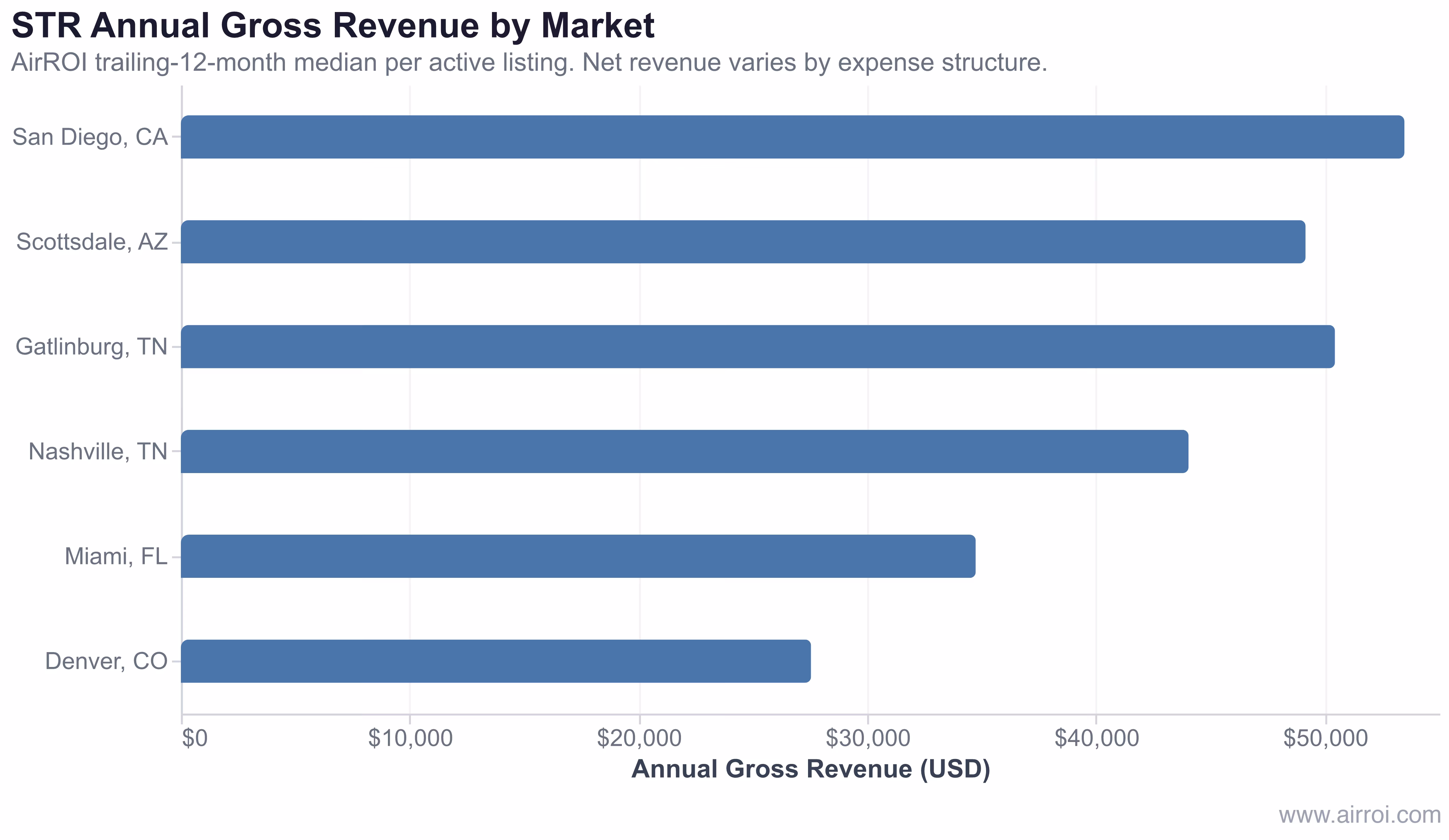Horizontal bar chart comparing AirROI trailing-12-month median annual gross revenue across six US short-term rental markets: San Diego, Scottsdale, Gatlinburg, Nashville, Miami, Denver
