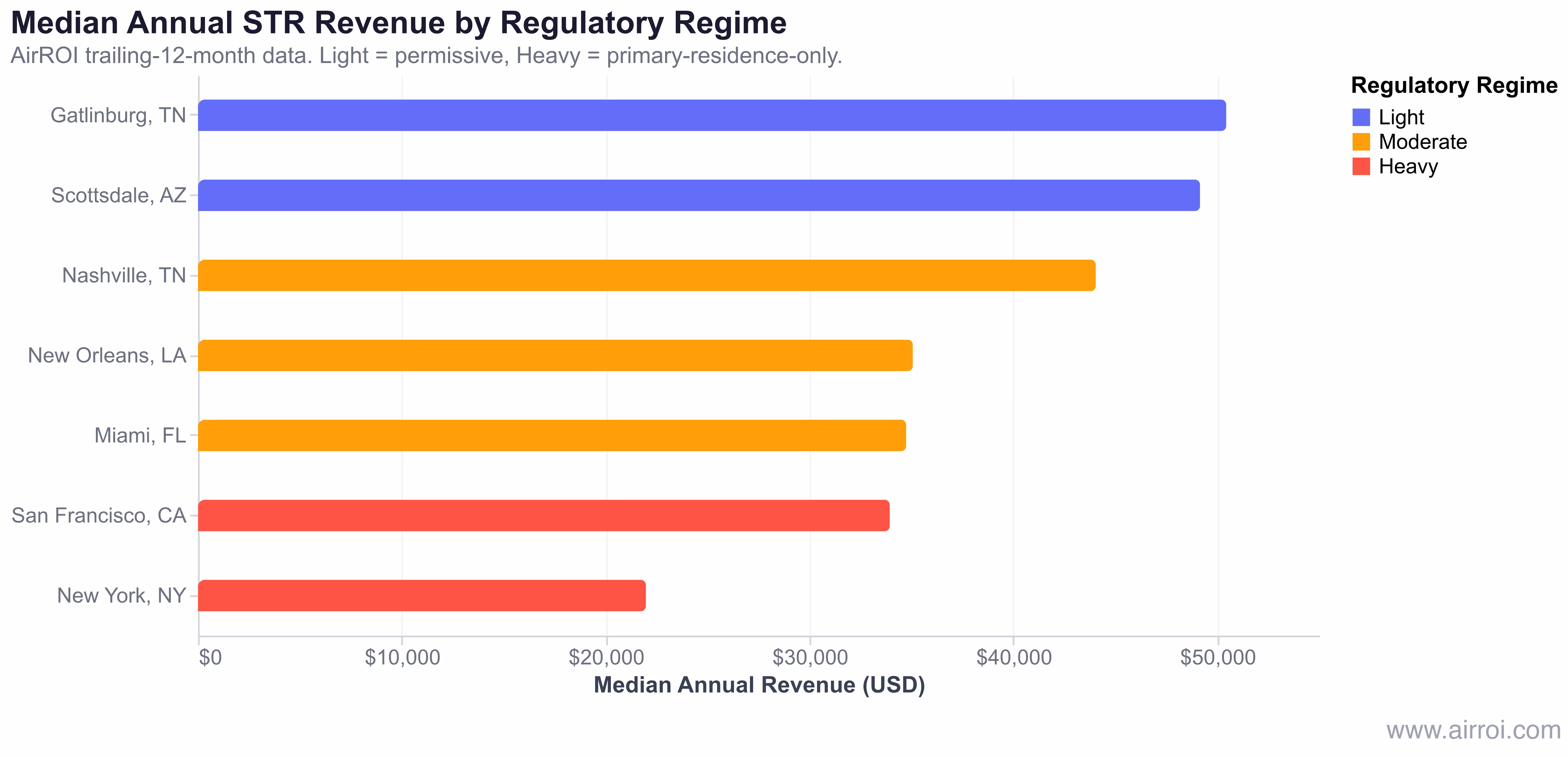 Bar chart comparing median annual STR revenue across seven US markets grouped by regulatory regime — Gatlinburg TN and Scottsdale AZ lead at roughly $50k, New York NY trails at $22k — AirROI trailing-12-month data