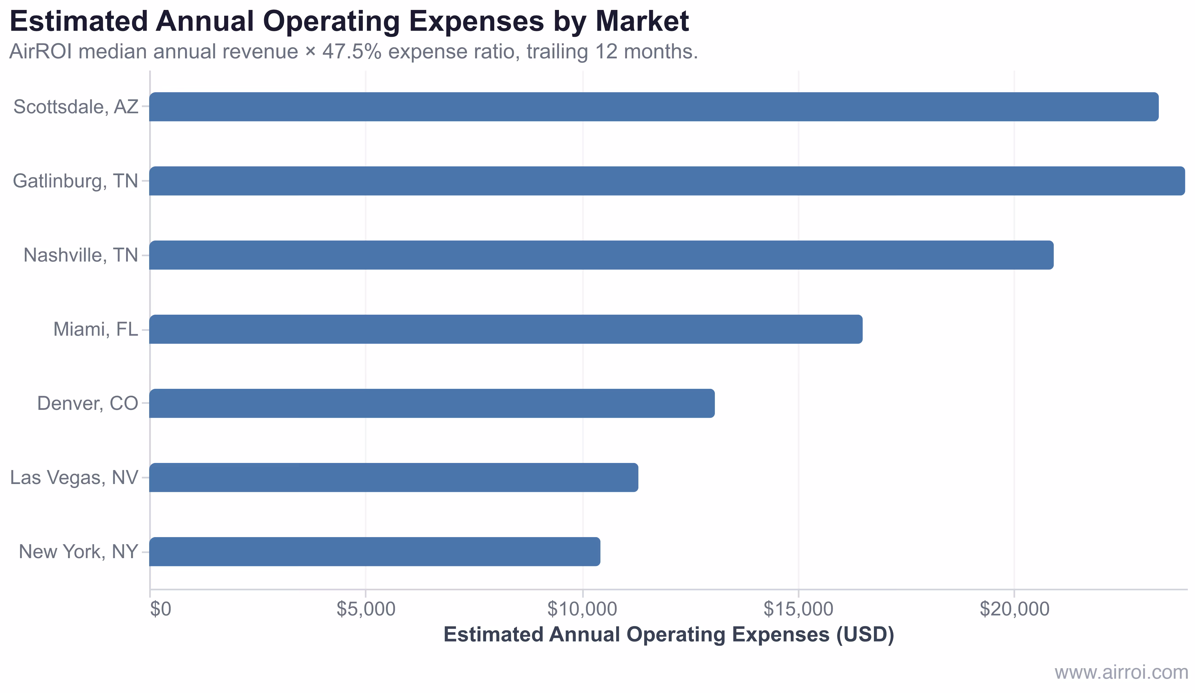 Horizontal bar chart showing estimated annual operating expenses for seven US short-term rental markets based on AirROI revenue data