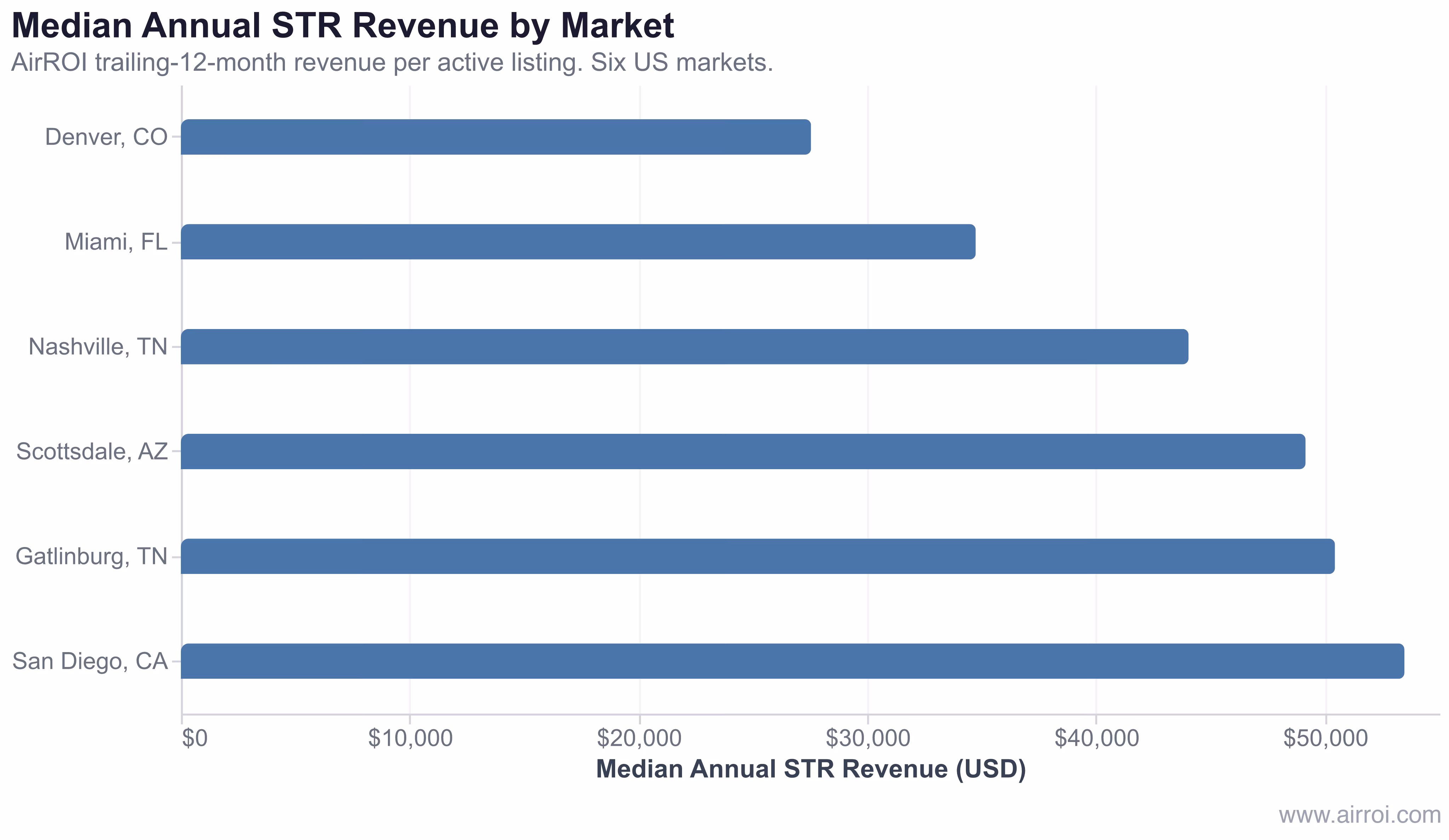 Bar chart comparing median annual STR revenue across six US markets — San Diego, Scottsdale, Gatlinburg, Nashville, Miami, and Denver — using AirROI trailing-12-month data