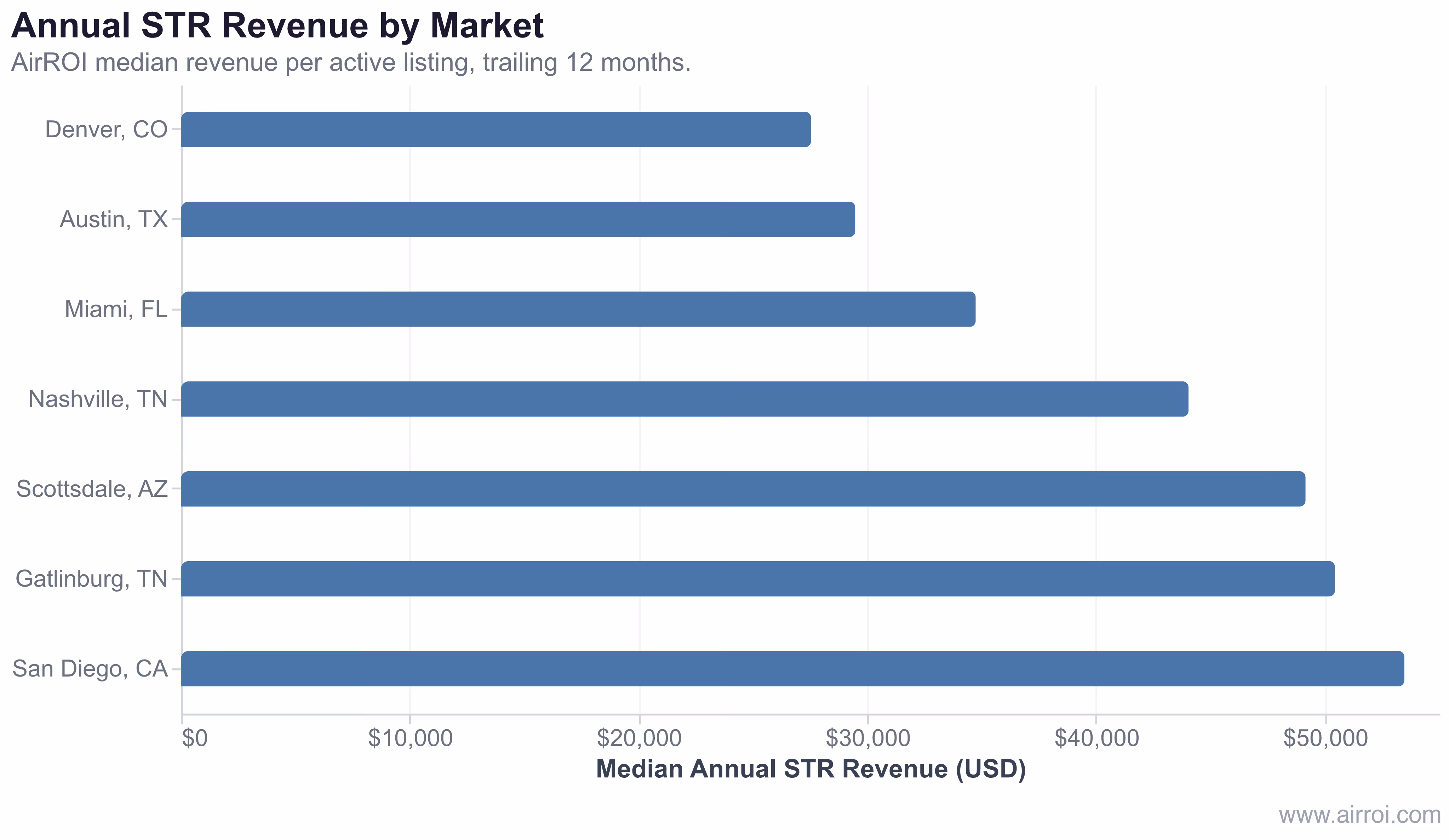 Bar chart showing median annual Airbnb STR revenue across seven US markets including San Diego, Gatlinburg, Scottsdale, Nashville, Austin, Miami, and Denver — rental arbitrage market comparison