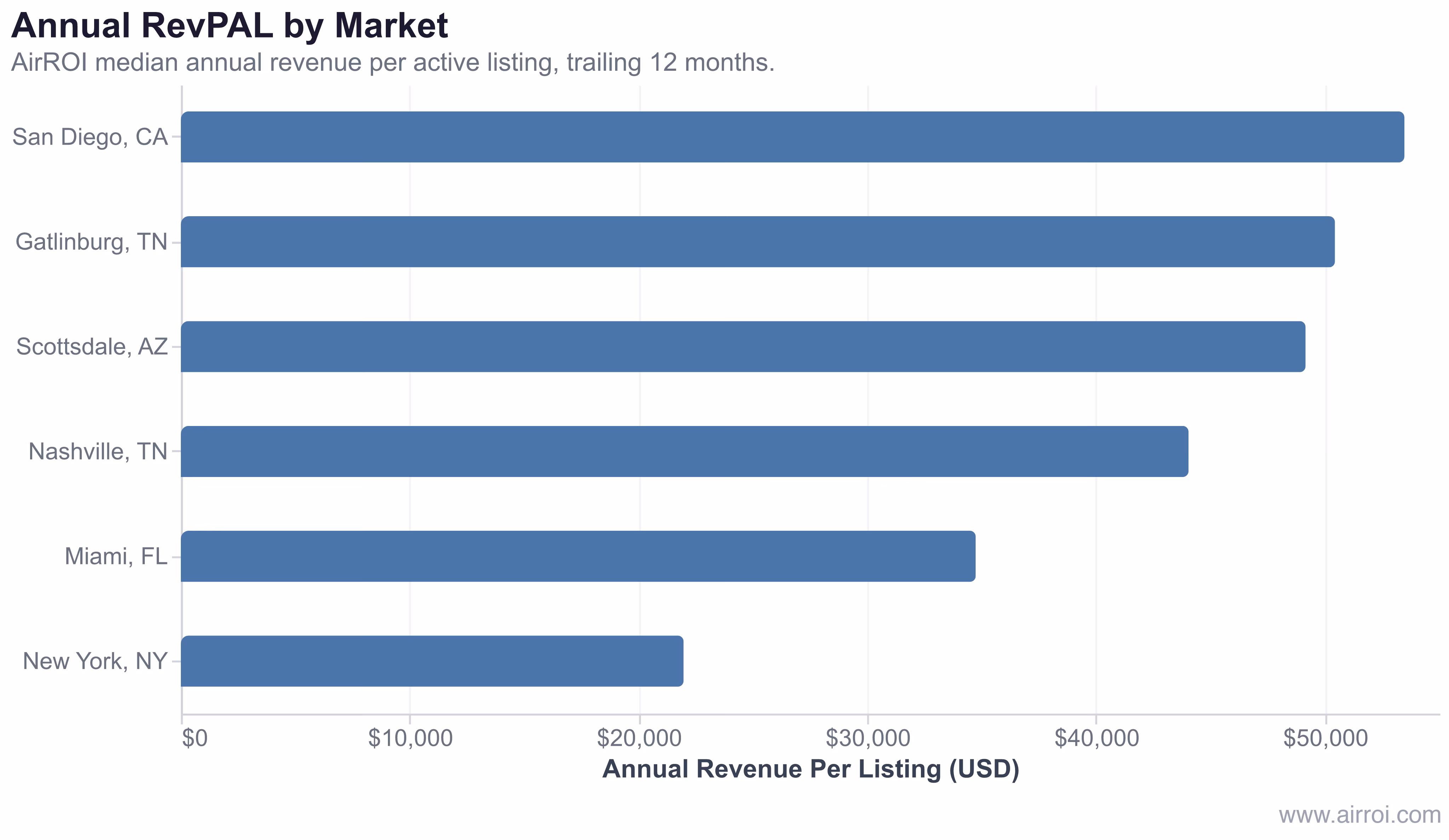 Bar chart comparing annual revenue per available listing (RevPAL) across six US short-term rental markets including San Diego, Gatlinburg, Scottsdale, Nashville, Miami, and New York