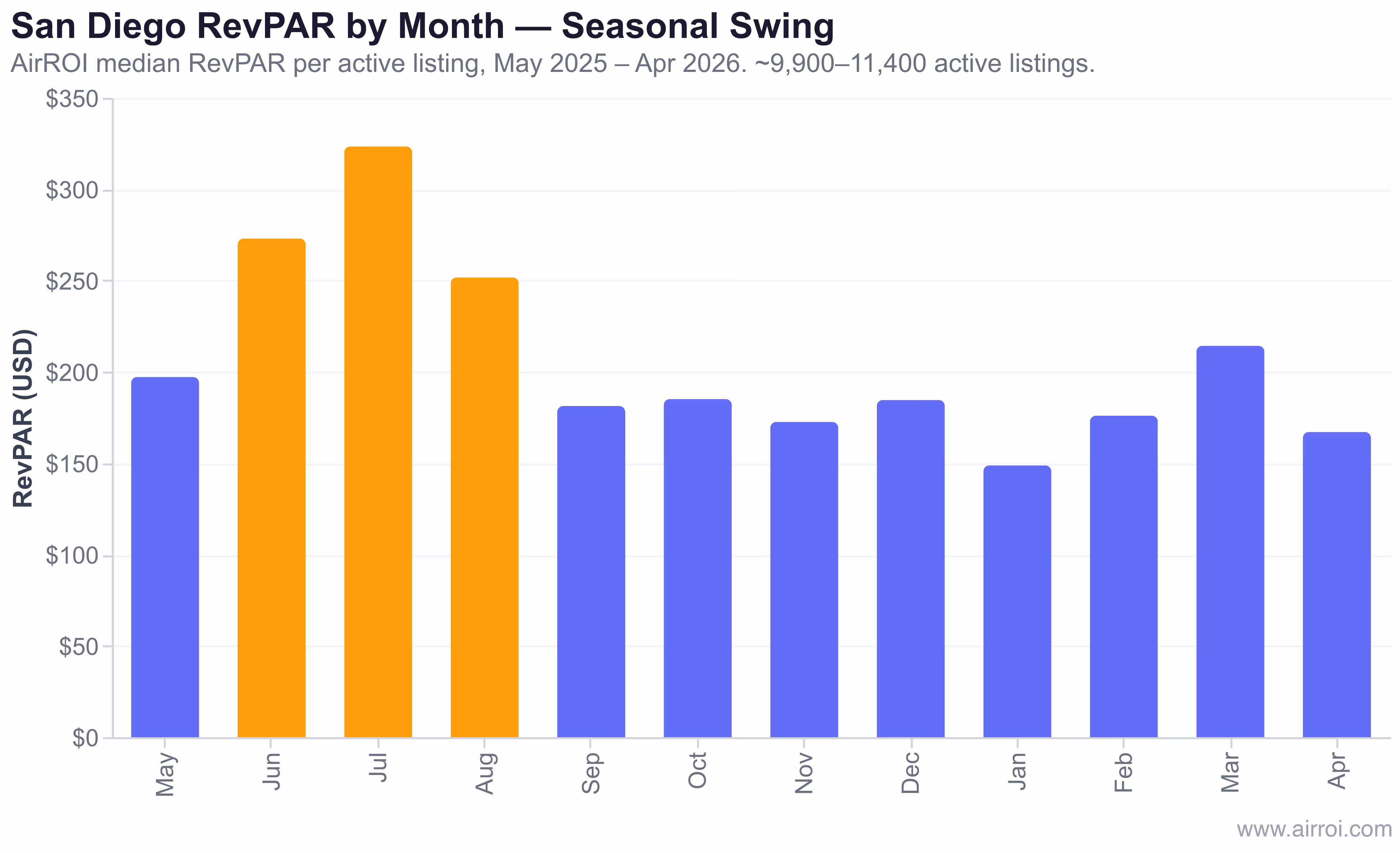 Bar chart showing San Diego RevPAR by month from May 2025 to April 2026, illustrating the summer peak and winter trough in short-term rental seasonality