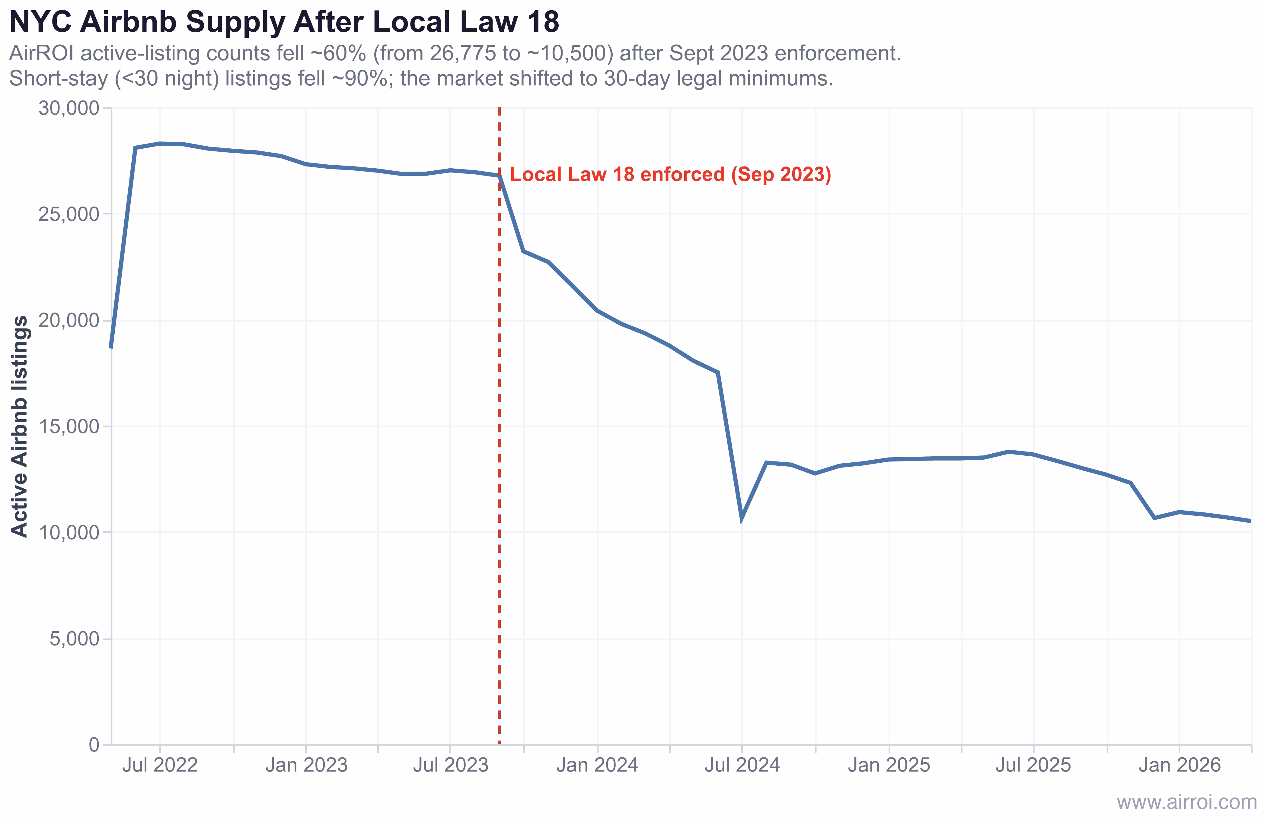 Line chart of New York City active Airbnb listings falling about 60 percent after Local Law 18 enforcement in September 2023, from AirROI data