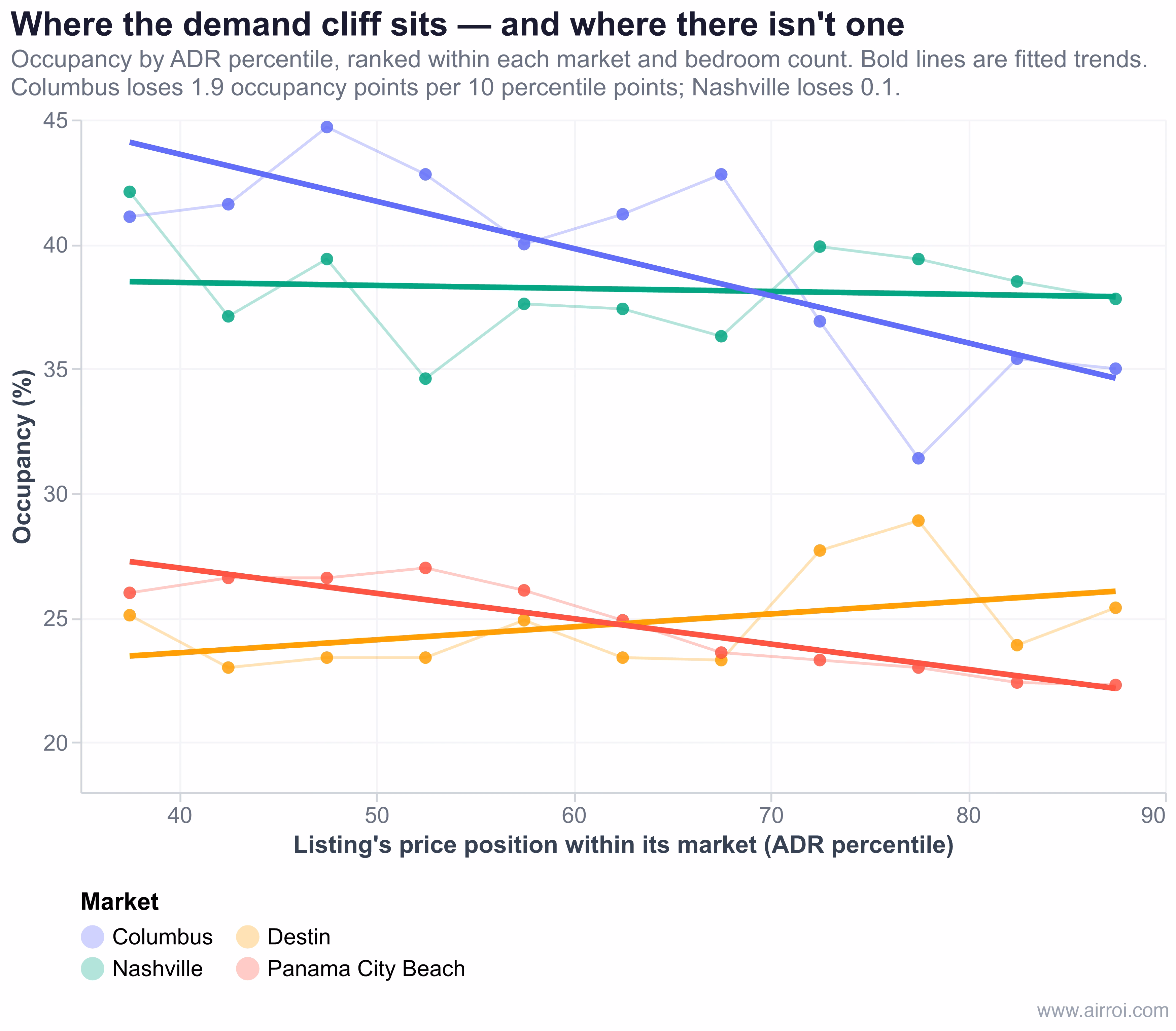 Occupancy rate versus within-market ADR percentile for Charleston, Columbus, Myrtle Beach and Panama City Beach Airbnb listings, with fitted trend lines