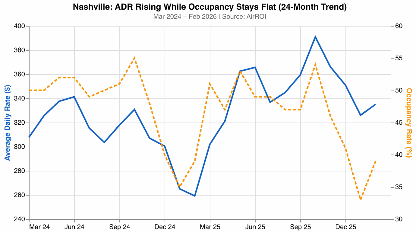 Nashville 24-month trend showing ADR rising while occupancy stays flat