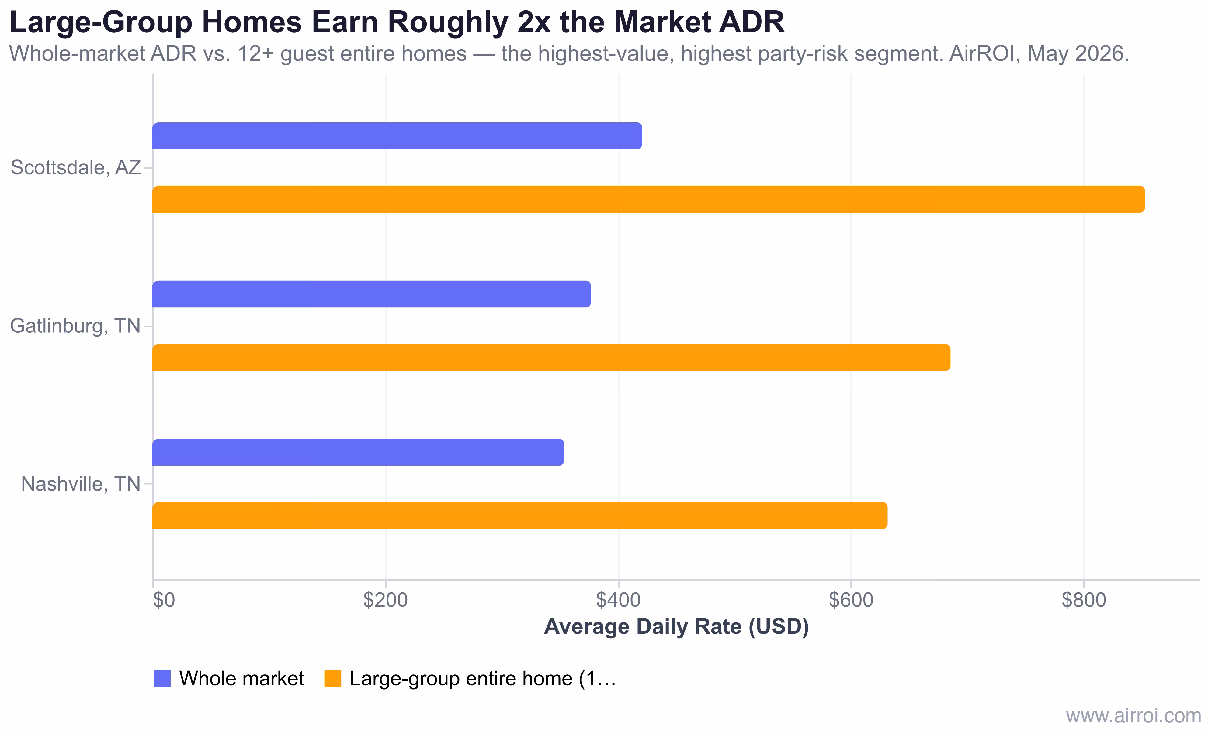 Bar chart comparing large-group entire-home ADR to whole-market ADR in Scottsdale, Gatlinburg and Nashville