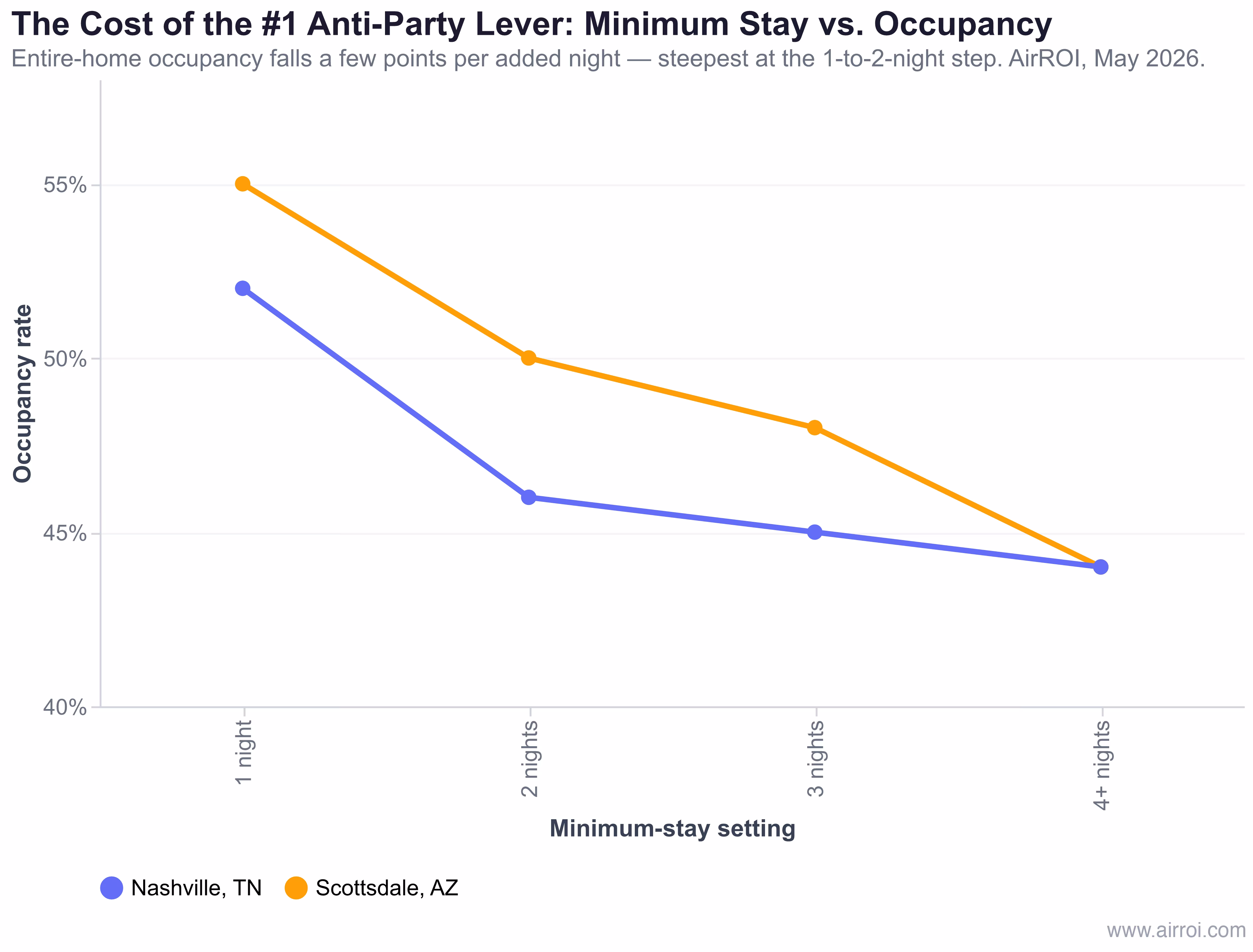 Line chart showing entire-home occupancy declining as minimum-stay setting rises in Scottsdale and Nashville