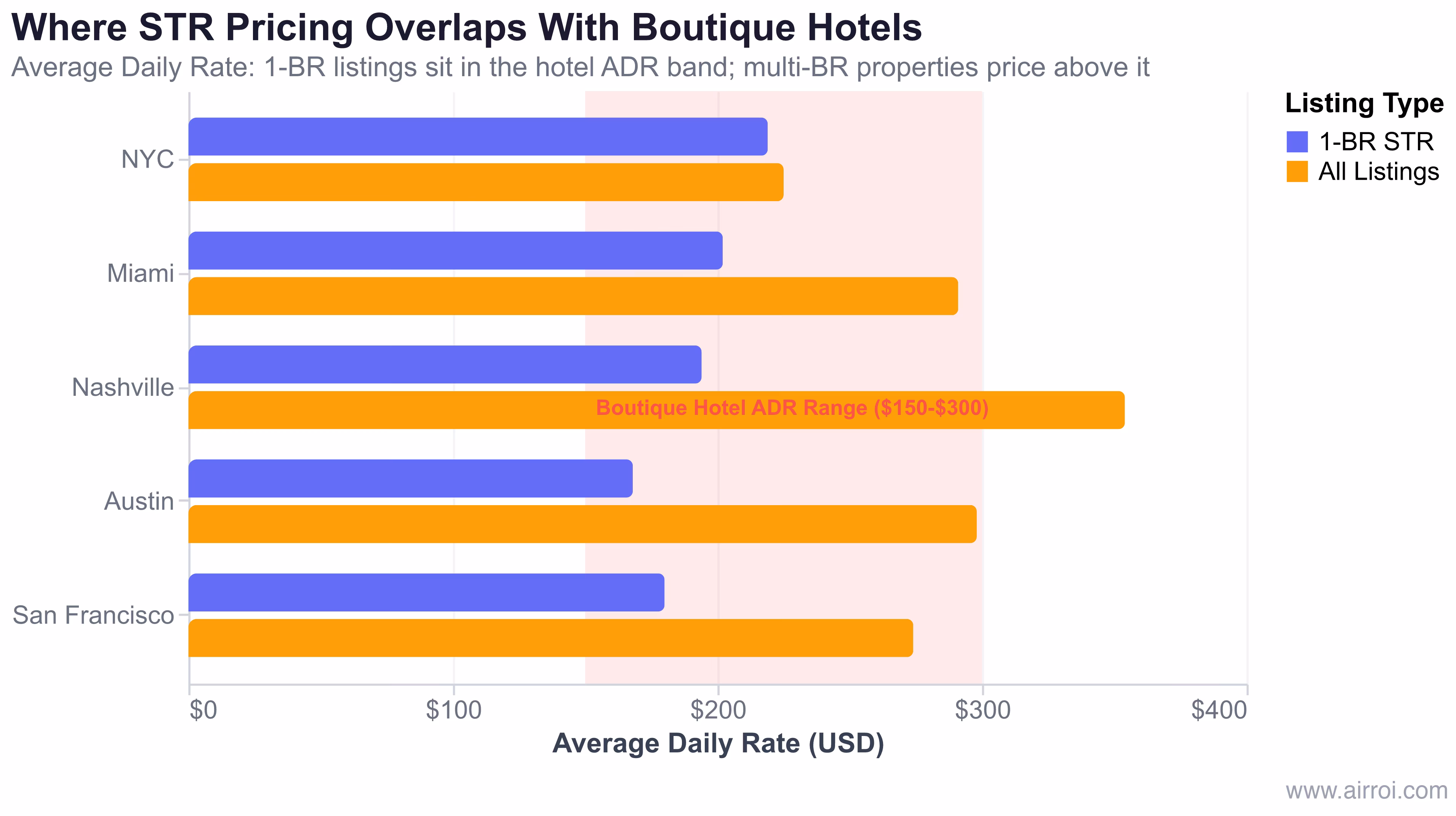 Where STR pricing overlaps with boutique hotel ADR range across 5 US markets