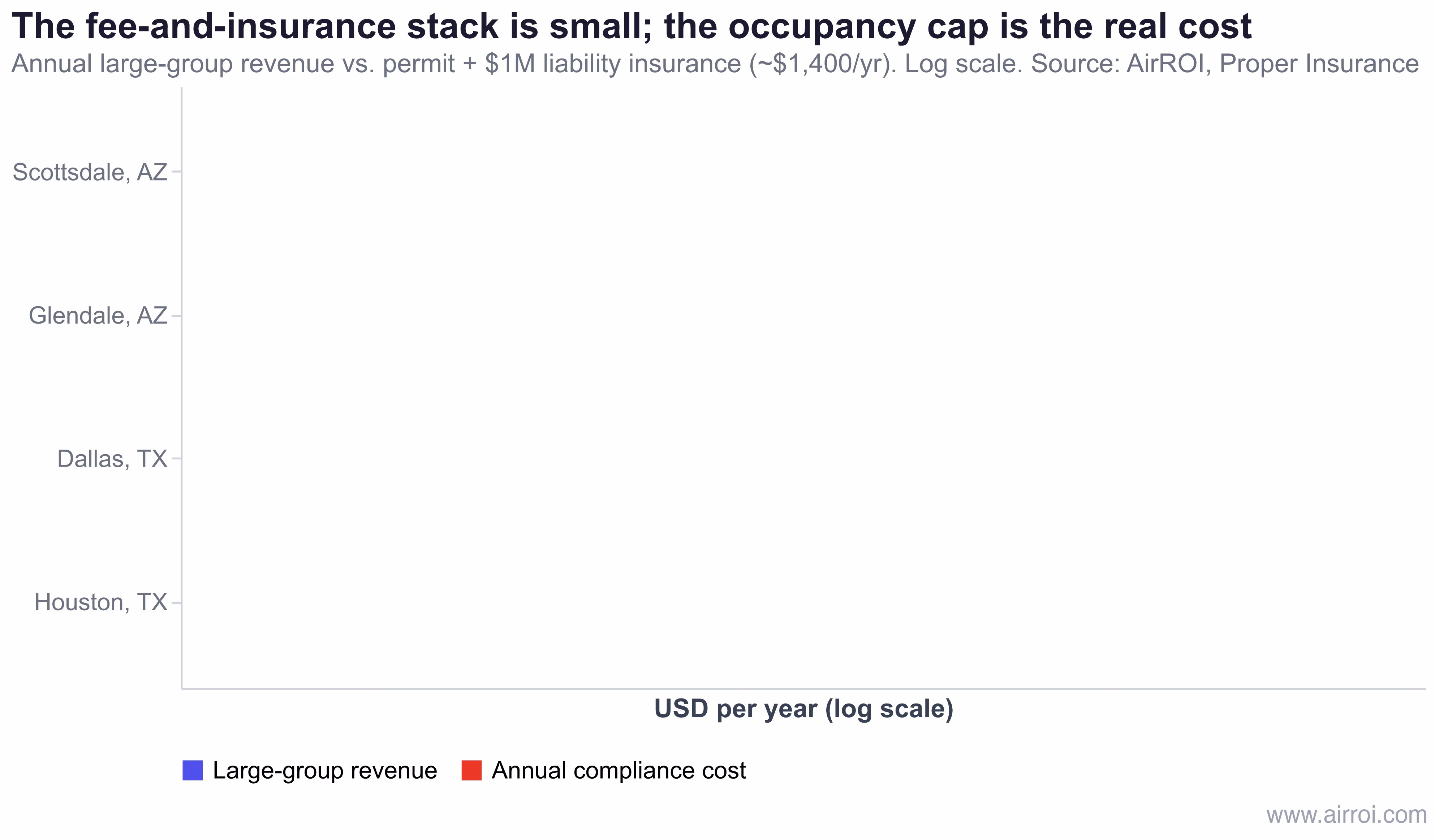 Bar chart showing large-group Airbnb revenue dwarfing the annual permit and $1 million liability insurance compliance cost across four markets
