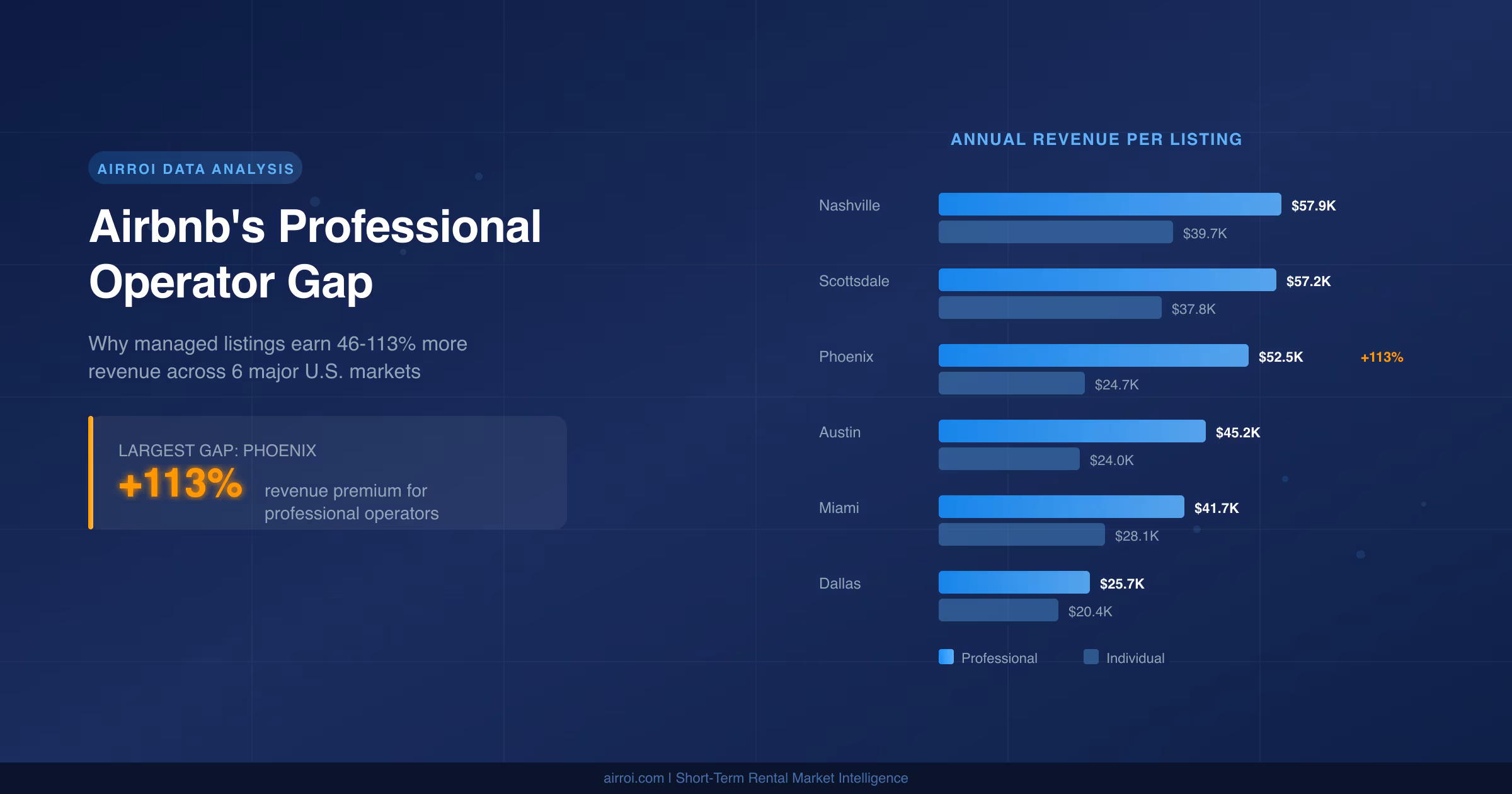 Data visualization showing the revenue performance gap between professionally managed and individually hosted Airbnb listings across major U.S. markets in 2026
