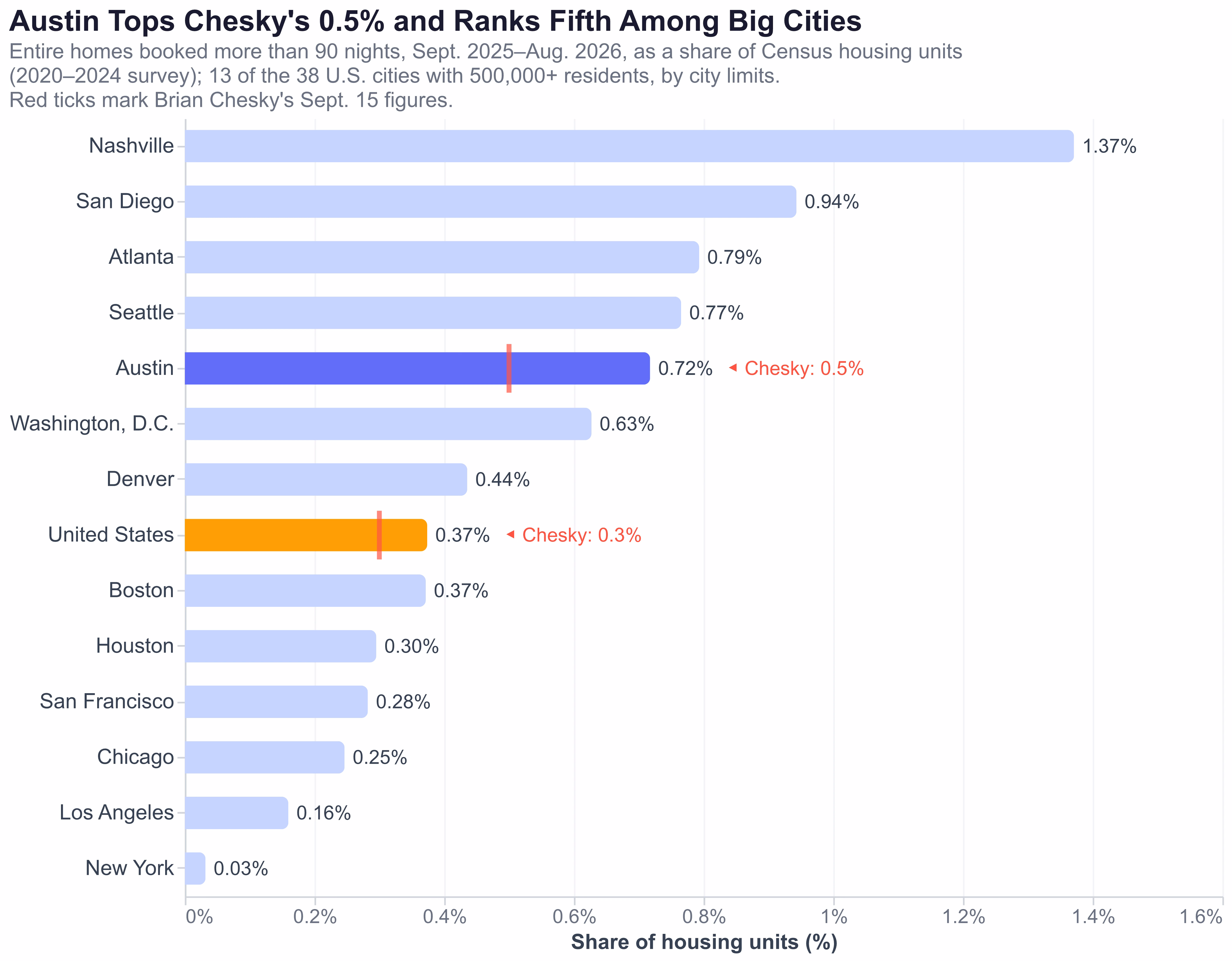 Horizontal bar chart of entire homes booked more than 90 nights as a share of housing in 13 of the 38 U.S. cities with at least 500,000 residents: Nashville highest at 1.37%, then San Diego 0.94%, Atlanta 0.79%, Seattle 0.77% and Austin fifth at 0.72%, above a marker for Chesky's 0.5%; New York lowest shown at 0.03%; the United States at 0.37%, above a marker for Chesky's 0.3%