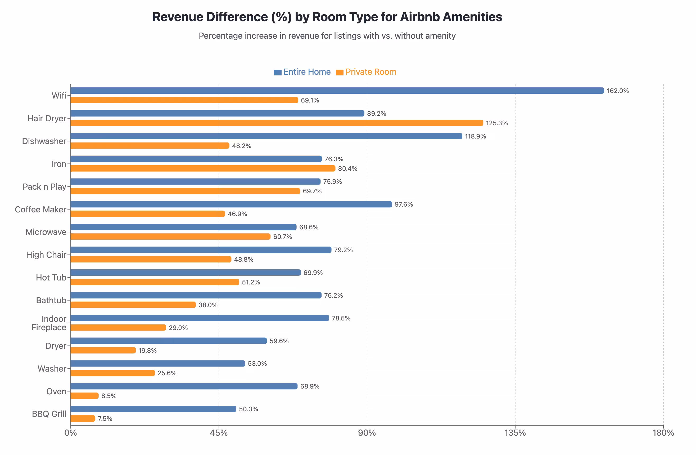 Amenity impact varies significantly by Room Type. Dishwashers are key for Entire Homes, less so elsewhere.