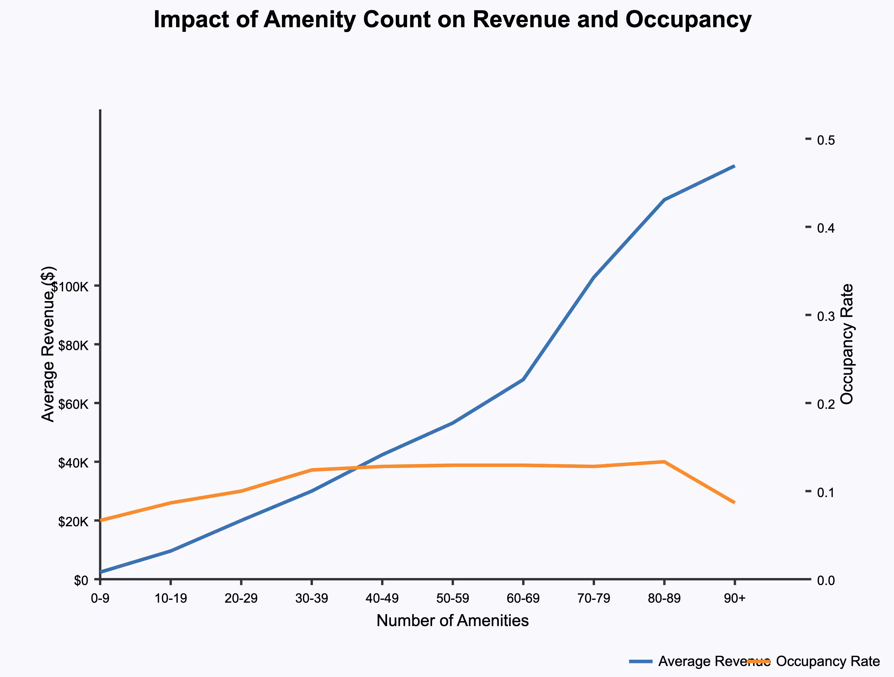 Data shows revenue generally increases with amenity count, but occupancy can dip after a certain point.
