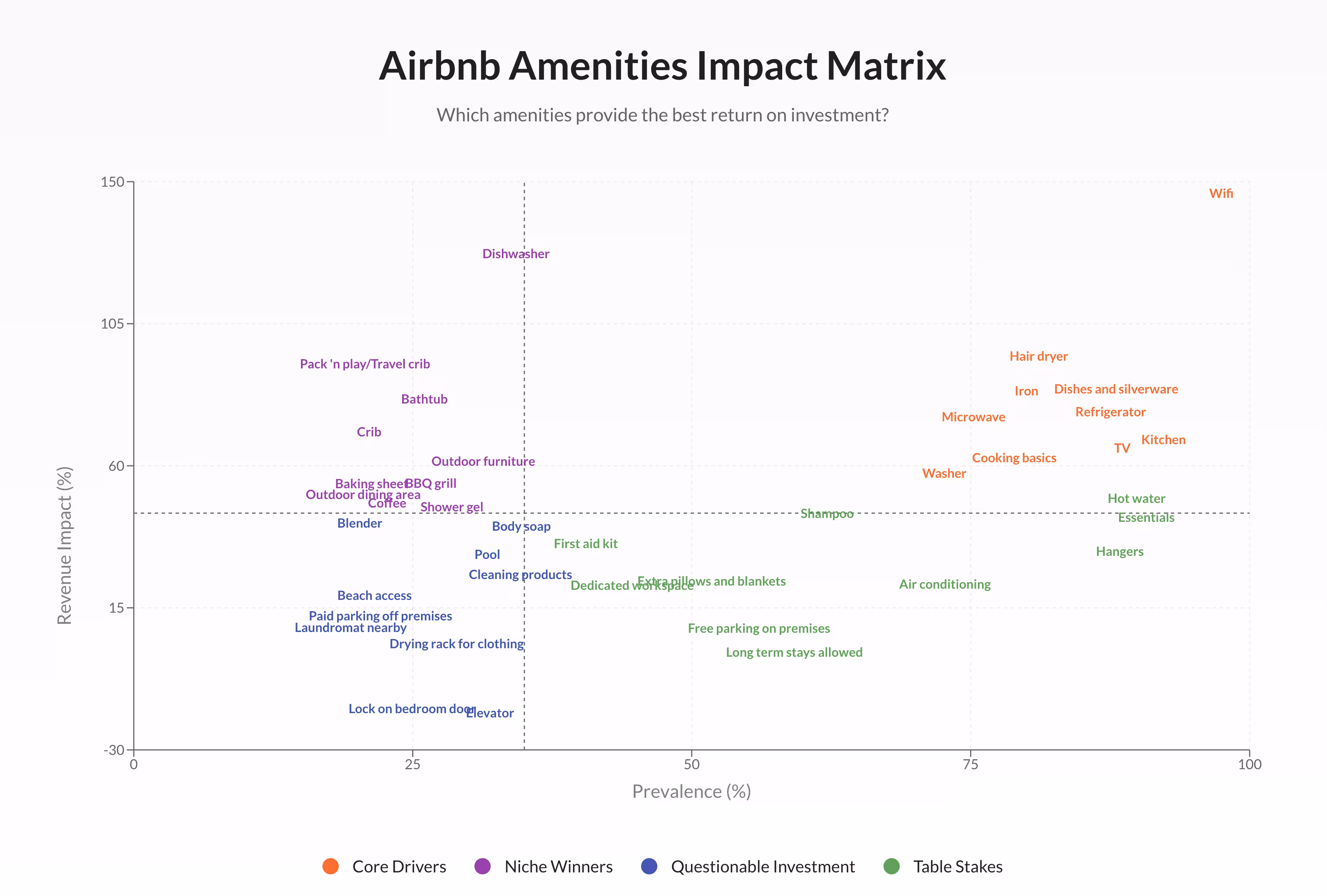 Our Airbnb Amenity Matrix visualizes the real impact. Prevalence on X-axis, Revenue Impact % on Y-axis.