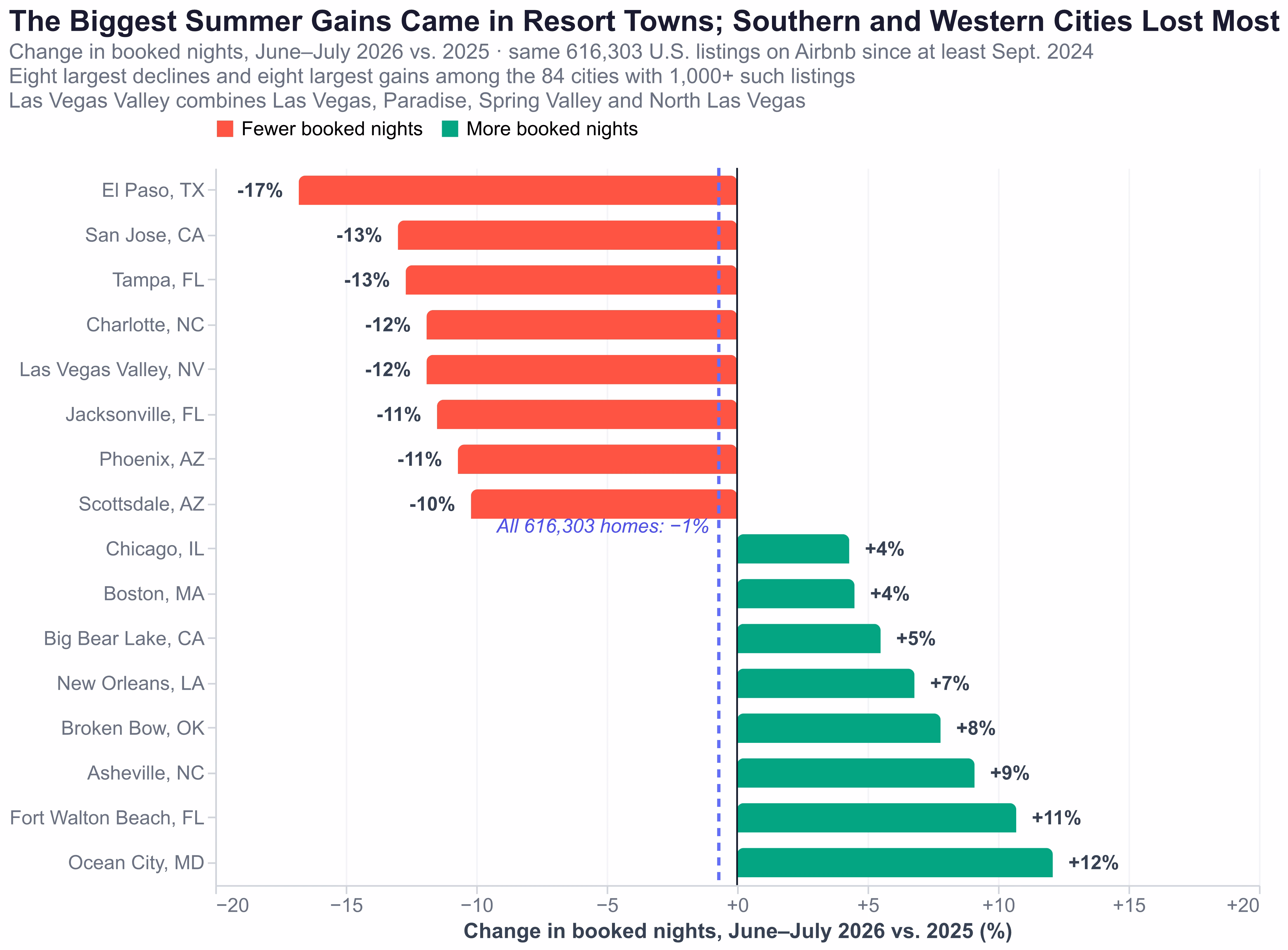 Horizontal bar chart of the change in booked nights in June and July 2026 versus 2025 for the eight largest declines and eight largest gains among 84 U.S. cities: El Paso down 17%, San Jose and Tampa down 13%, Charlotte and Las Vegas Valley down 12%, Jacksonville and Phoenix down 11% and Scottsdale down 10%, against Chicago and Boston up 4%, Big Bear Lake up 5%, New Orleans up 7%, Broken Bow up 8%, Asheville up 9%, Fort Walton Beach up 11% and Ocean City, Maryland, up 12%, with a dashed line at minus 1% for all 616,303 homes