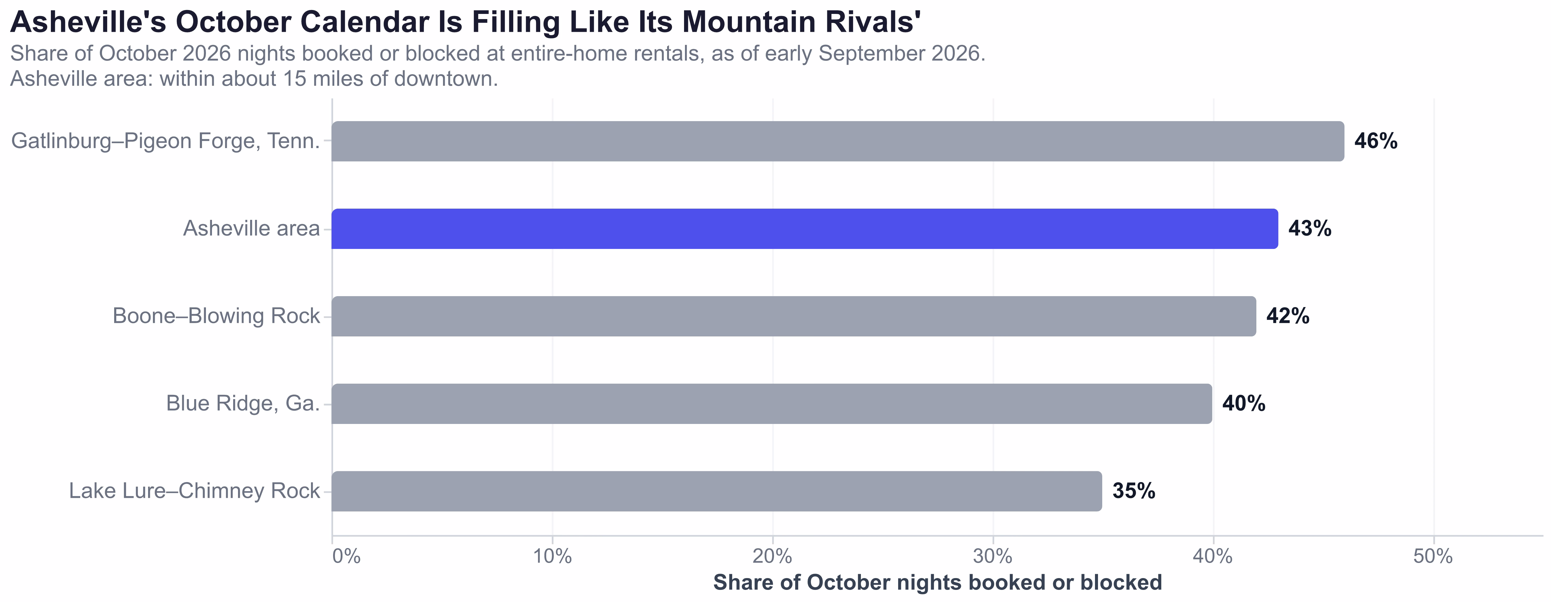 Horizontal bar chart of the share of October 2026 nights booked or blocked at entire-home rentals as of early September 2026: Gatlinburg–Pigeon Forge 46%, Asheville area 43%, Boone–Blowing Rock 42%, Blue Ridge, Ga. 40%, Lake Lure–Chimney Rock 35%
