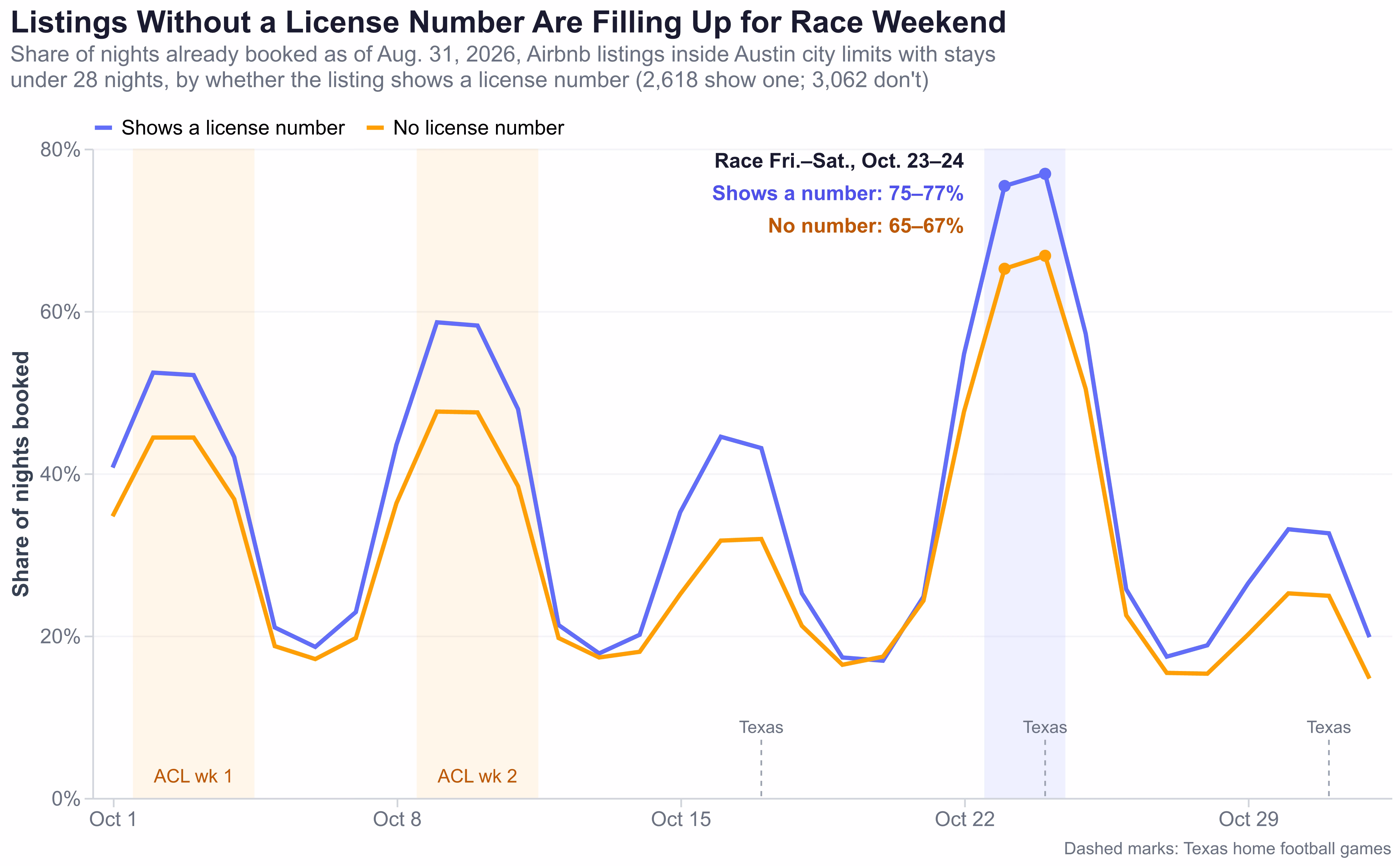 Line chart of nightly booked share in October 2026 for Austin Airbnb listings with and without a license number; both lines peak on Oct. 23–24, race weekend, at about two-thirds and three-quarters booked