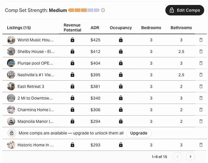 AirDNA's free-plan comparable listings for the Nashville test home: 15 listings with each one's ADR, bedrooms and bathrooms, revenue potential and occupancy shown as padlocks, a locked Edit Comps button and a line reading 'More comps are available — upgrade to unlock them all'
