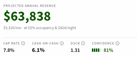 Chalet's result for the East Nashville test home at its $500,000 default price: projected annual revenue $63,838, or $5,320 a month at 53% occupancy and $424 a night, with cap rate 7.8%, cash-on-cash 6.1%, DSCR 1.31 and an 81% confidence score