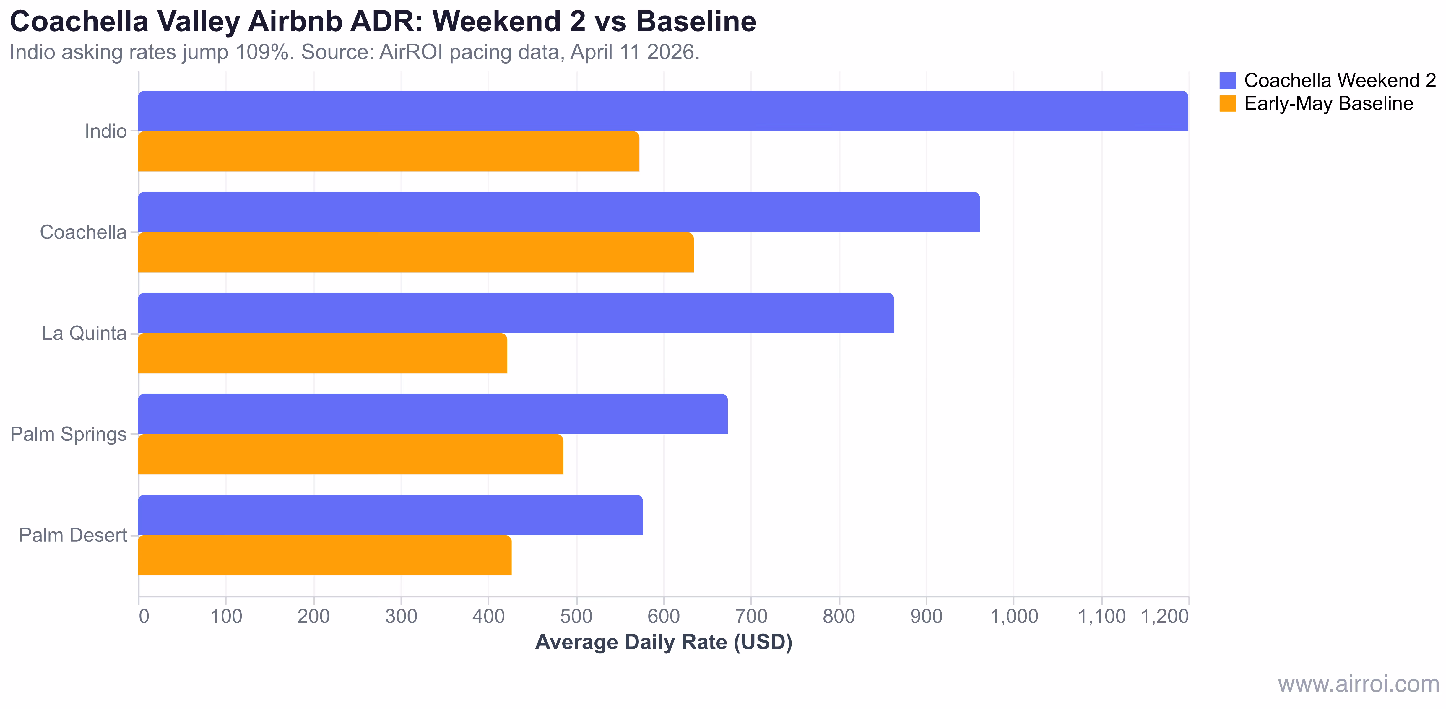 Coachella Valley Airbnb ADR Weekend 2 vs early-May baseline across five markets
