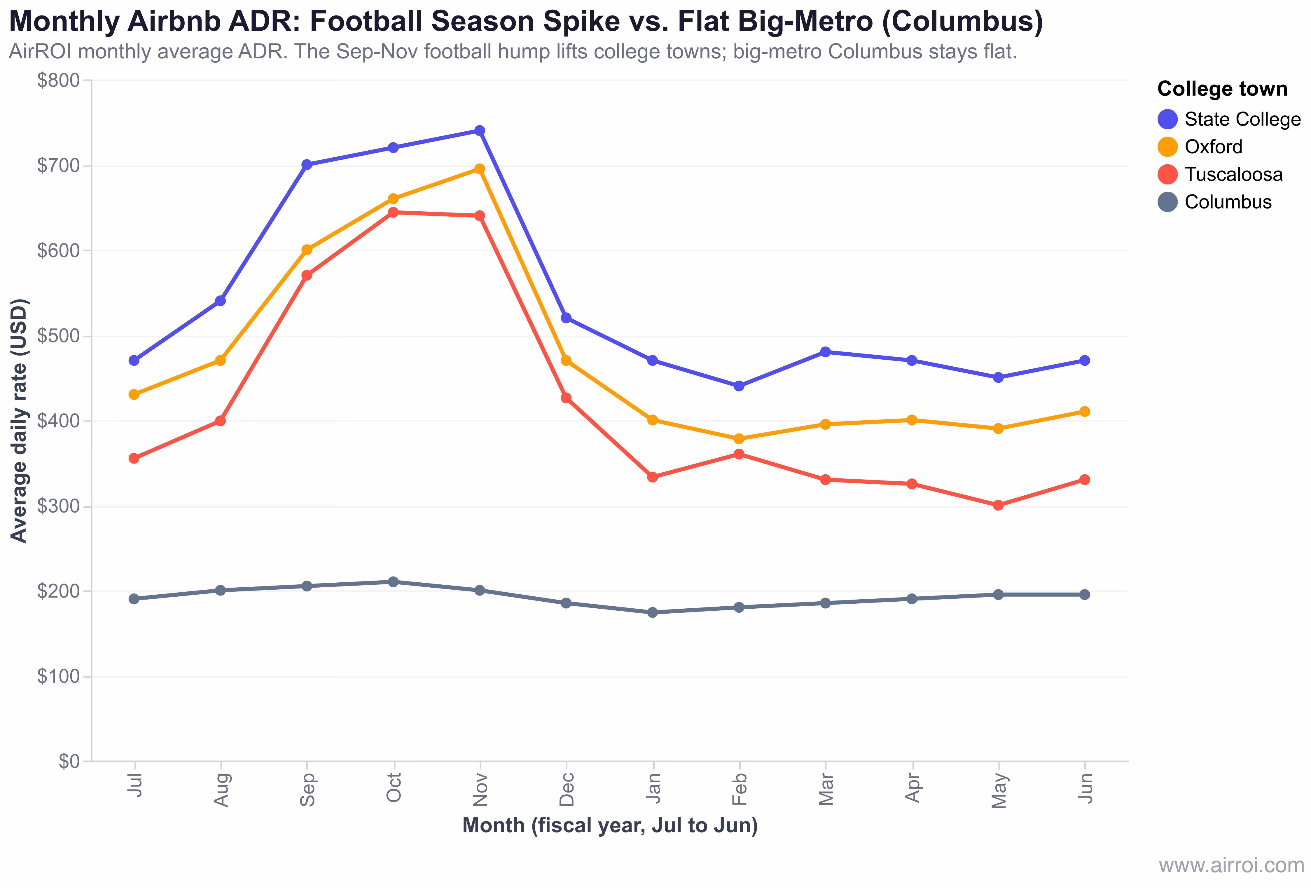 Monthly Airbnb ADR seasonality in college football towns showing fall game-day spike