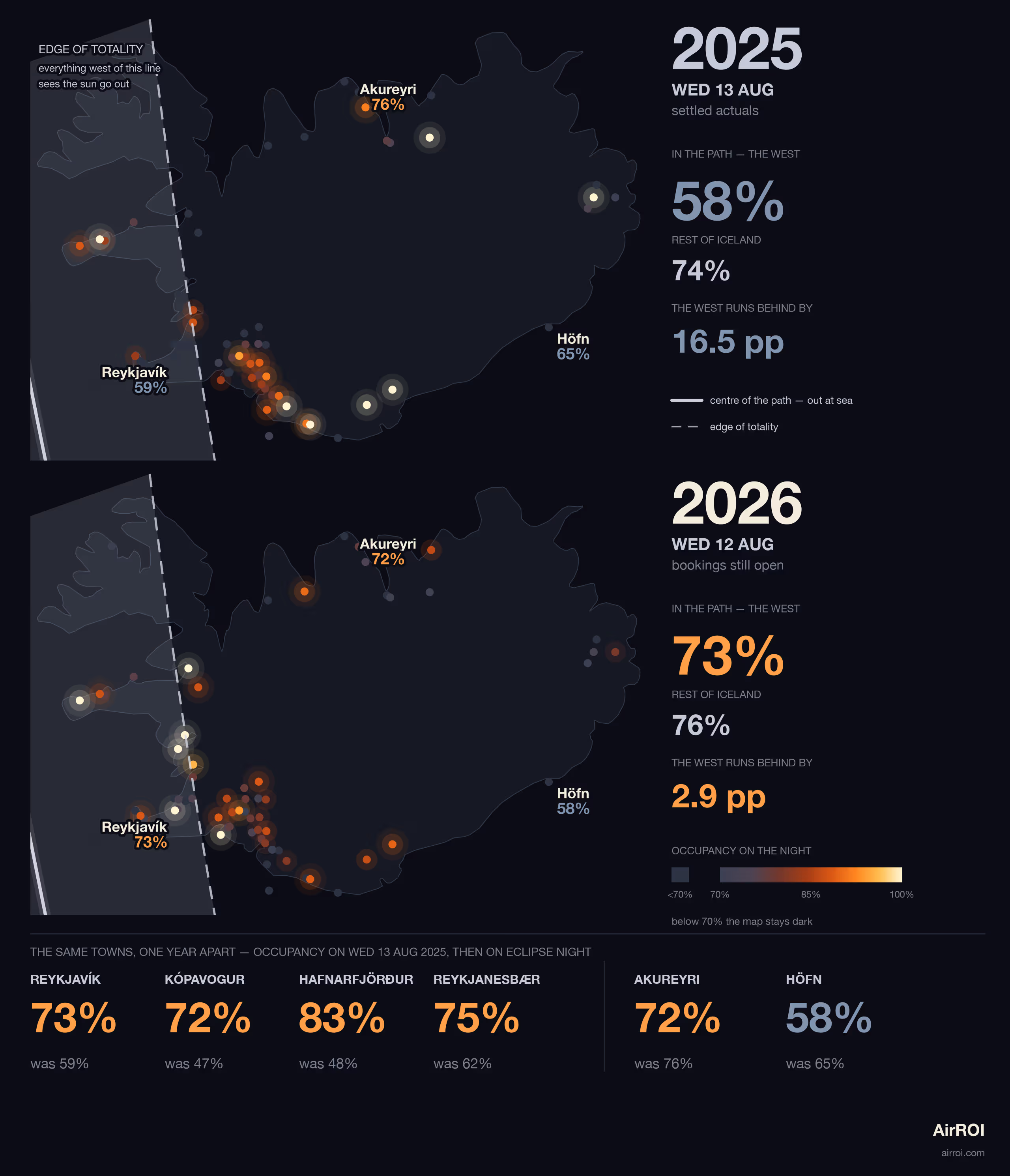 Side-by-side occupancy maps of Iceland for the same Wednesday in August 2025 vs 2026, showing the west's deficit closing on eclipse night