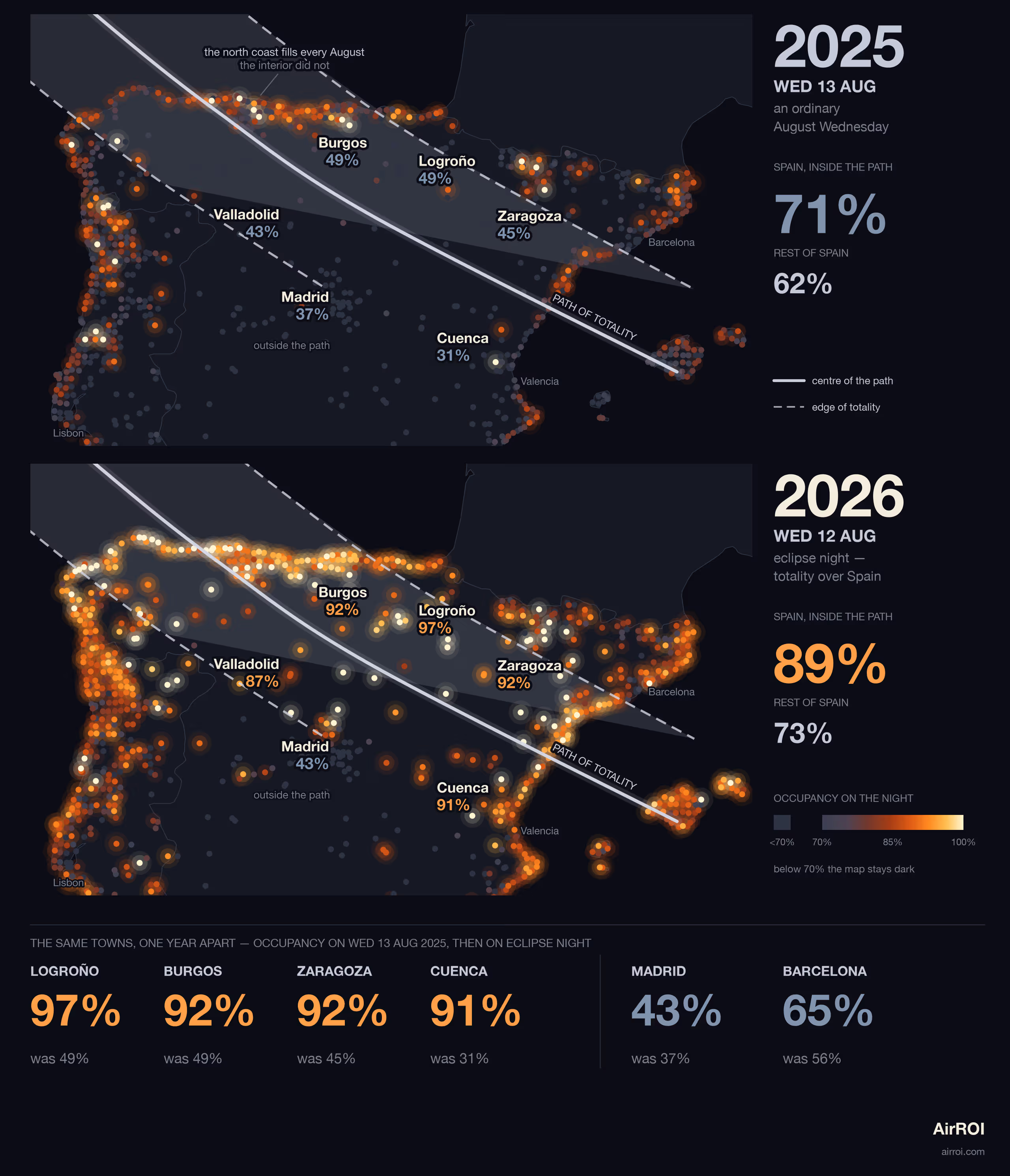Side-by-side occupancy maps of Spain for the same Wednesday in August 2025 vs 2026, showing the eclipse corridor appearing only in 2026