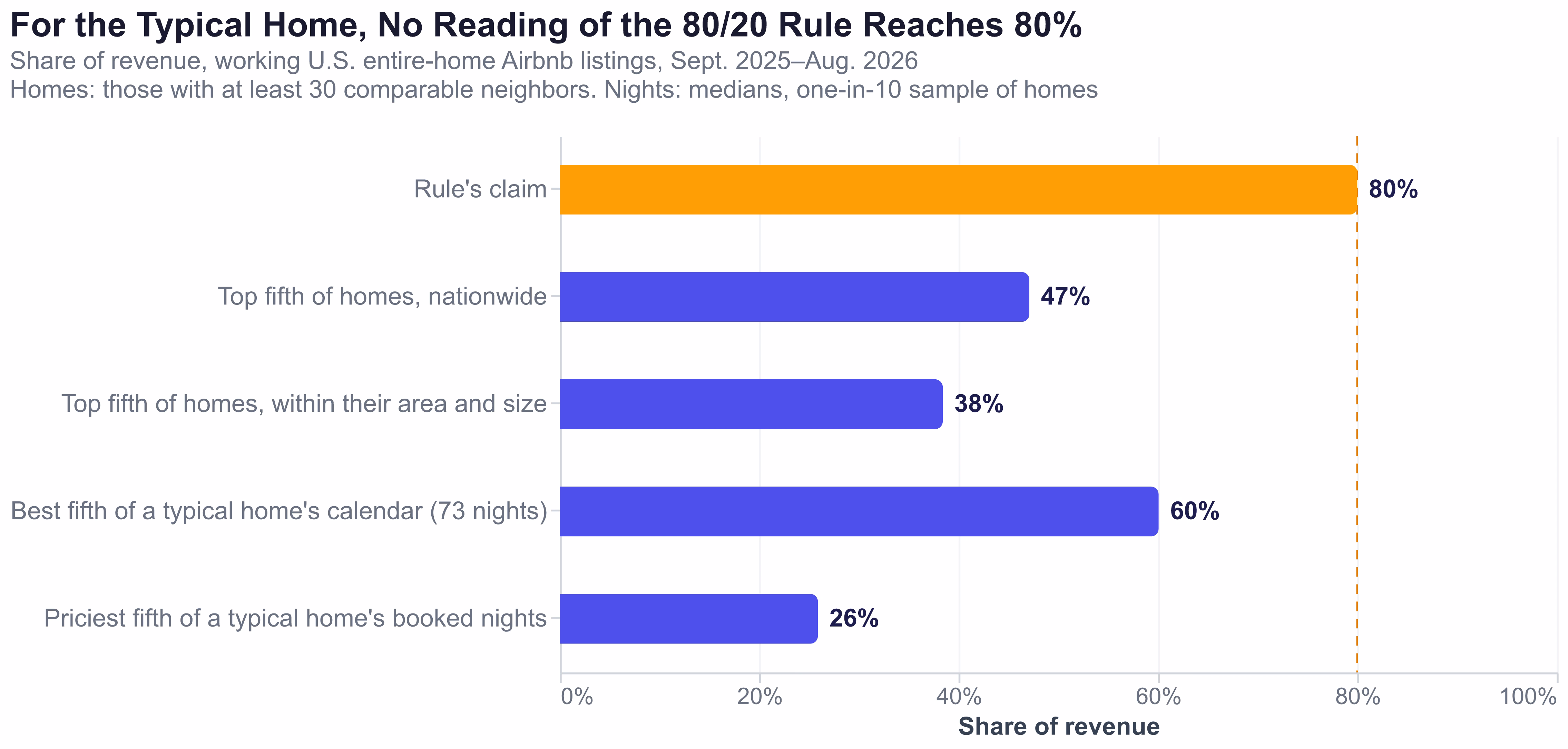 Horizontal bar chart comparing the 80/20 rule's claimed 80% share of revenue with 47% for the top fifth of homes nationwide, 38% for the top fifth within their area and size, 60% for the best fifth of a typical home's calendar and 26% for the priciest fifth of its booked nights