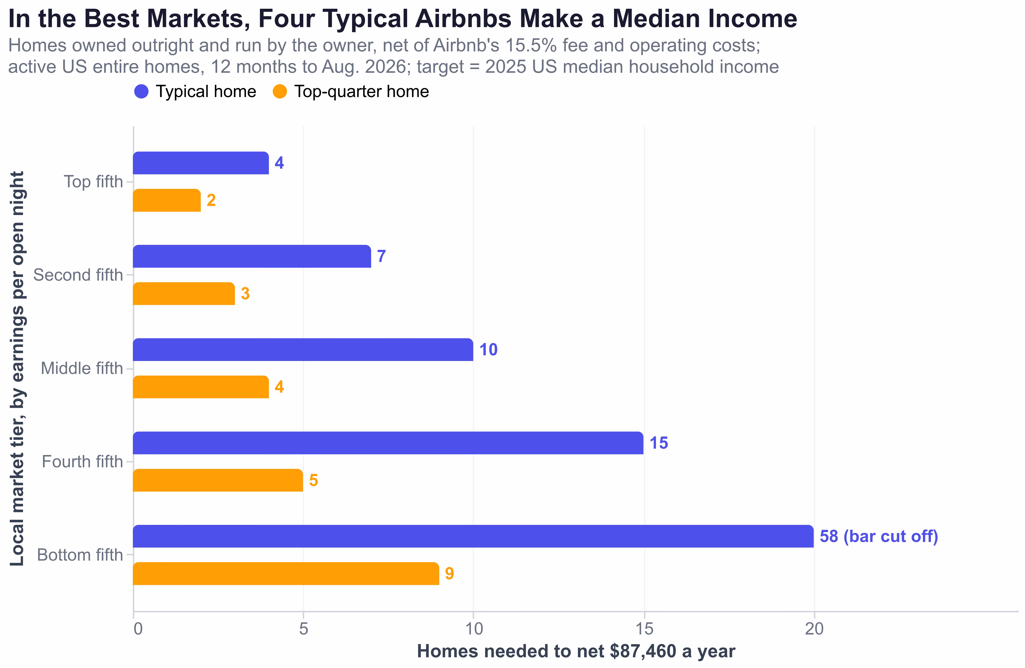 Horizontal bars showing homes needed to net $87,460 a year by market tier: 4 typical or 2 top-quarter homes in the top fifth, rising to 58 typical or 9 top-quarter homes in the bottom fifth