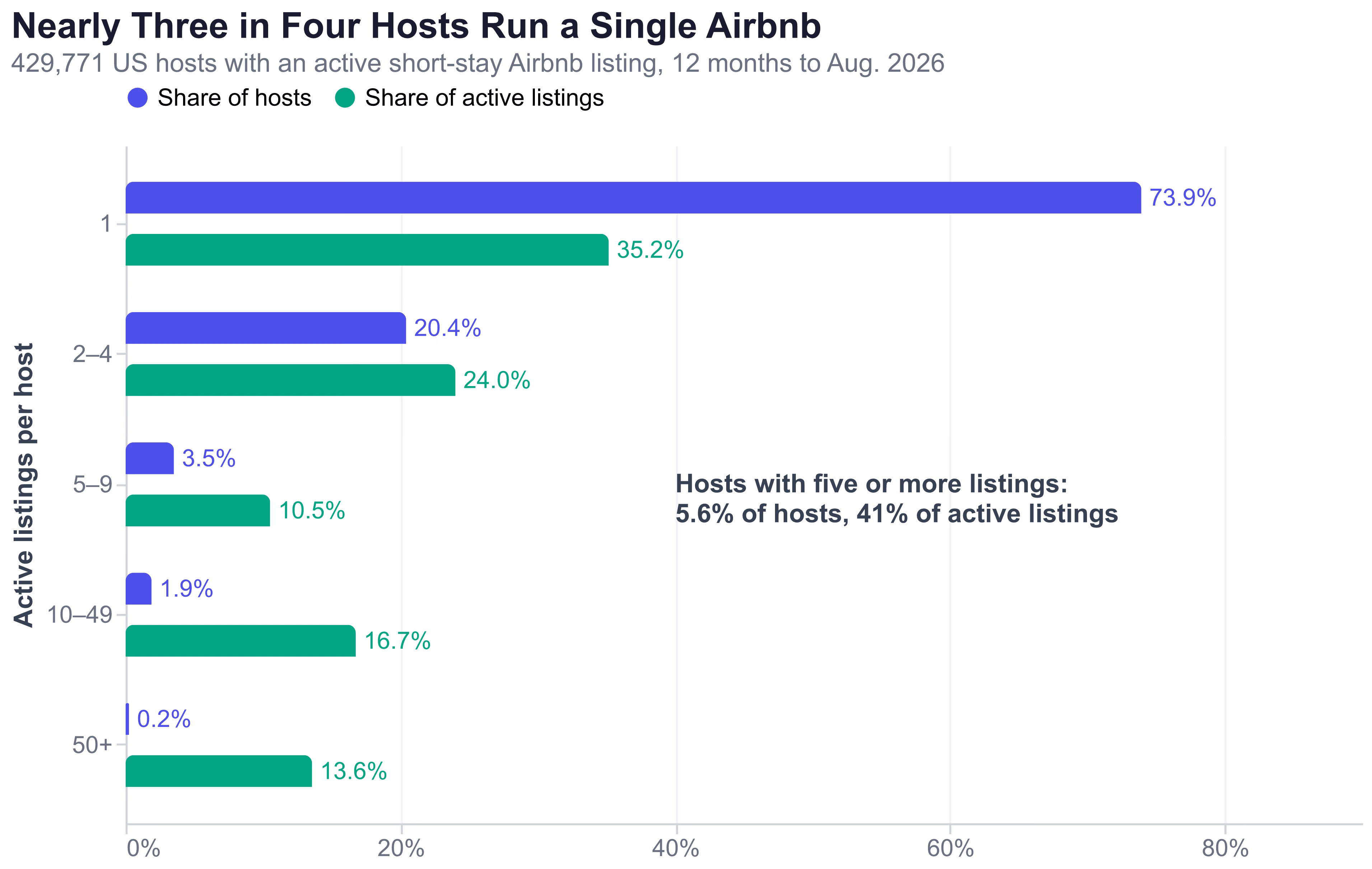Paired bars showing share of US Airbnb hosts and share of active short-stay listings by host portfolio size: 73.9% of hosts run one listing, while hosts with five or more listings are 5.6% of hosts and run 41% of listings