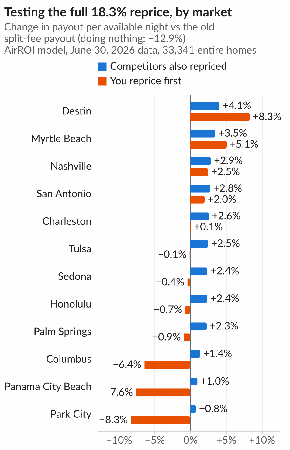 Bar chart testing the full 18.3% Airbnb reprice in 12 US markets: with competitors also repriced, from +4.1% in Destin to +0.8% in Park City; repricing first, from +8.3% in Destin to −8.3% in Park City, all above the −12.9% of doing nothing
