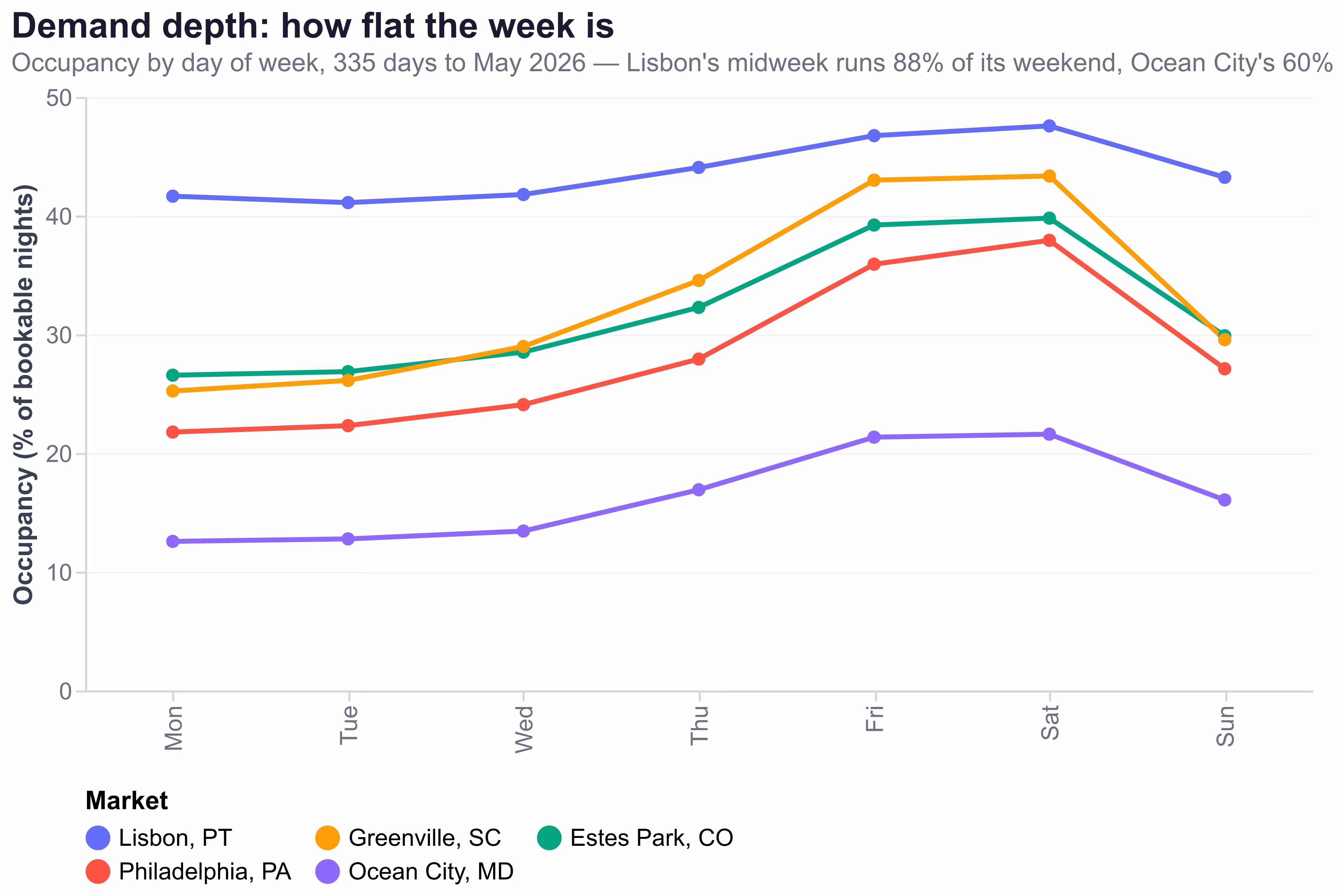 Line chart of Airbnb occupancy by day of week for five markets, with Lisbon nearly flat across the week and Ocean City spiking on Friday and Saturday