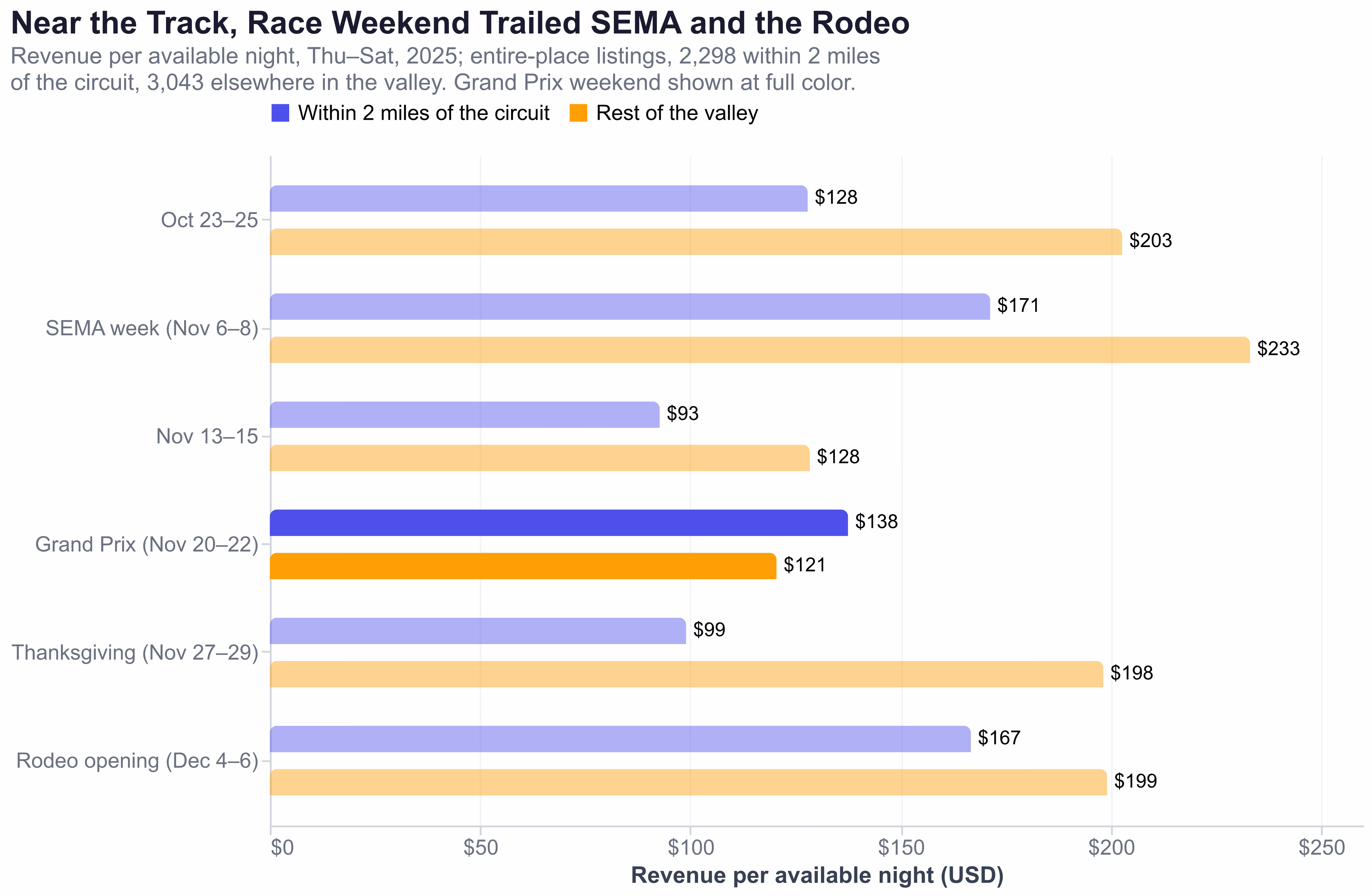 Grouped bar chart of revenue per available night for six 2025 fall weekends in Las Vegas. Within 2 miles of the circuit, the Grand Prix earned $138, behind SEMA week at $171 and the rodeo opening at $167. In the rest of the valley, the Grand Prix was lowest at $121.
