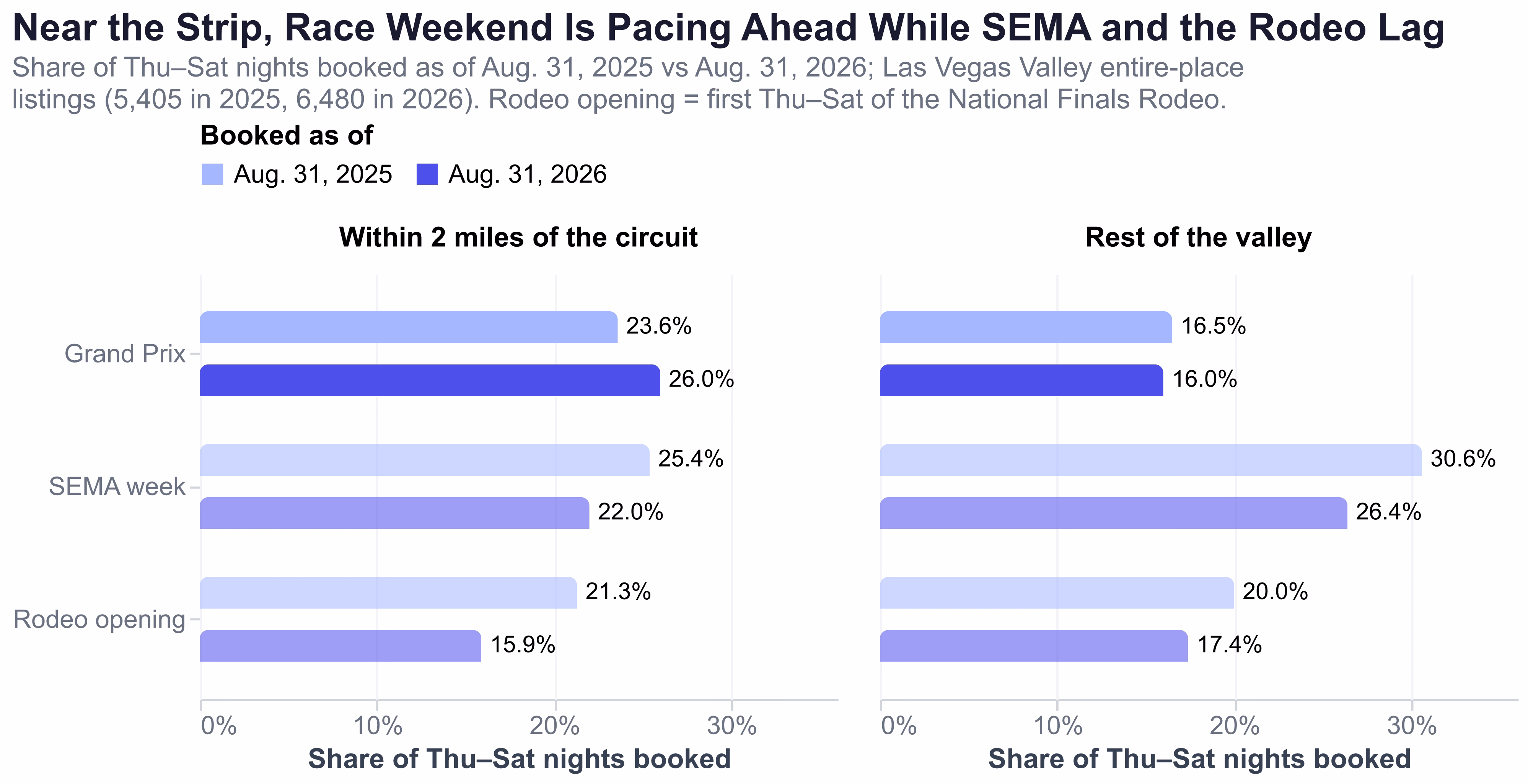 Faceted bar chart of the share of Thursday to Saturday nights booked as of Aug. 31 in 2025 and 2026. Within 2 miles of the circuit, Grand Prix weekend rose from 23.6% to 26.0% while SEMA week fell from 25.4% to 22.0% and the rodeo opening from 21.3% to 15.9%. In the rest of the valley, the Grand Prix was flat at 16.5% and 16.0%.