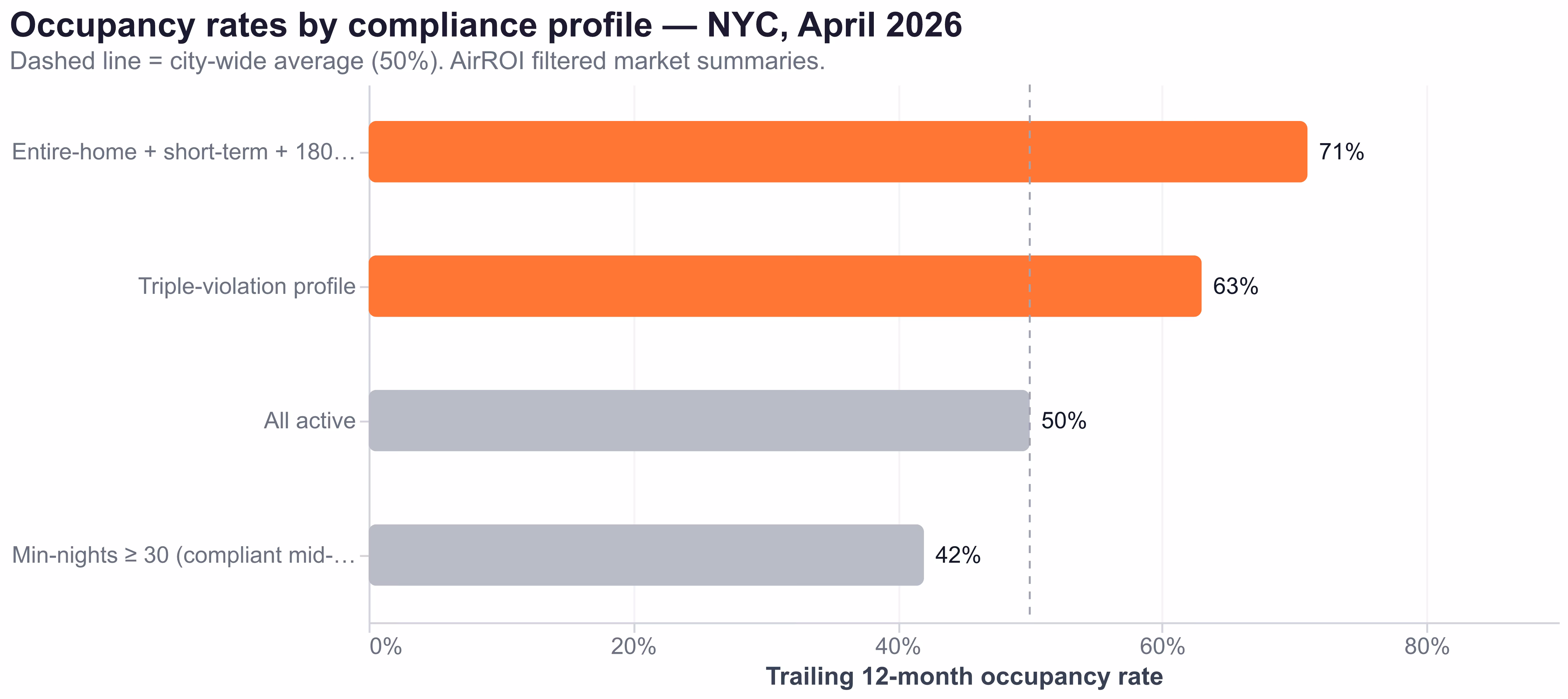 Bar chart of NYC Airbnb occupancy rates by compliance profile: all active 50%, min-nights 30+ 42%, triple-violation 63%, entire-home plus 180+ nights 71%