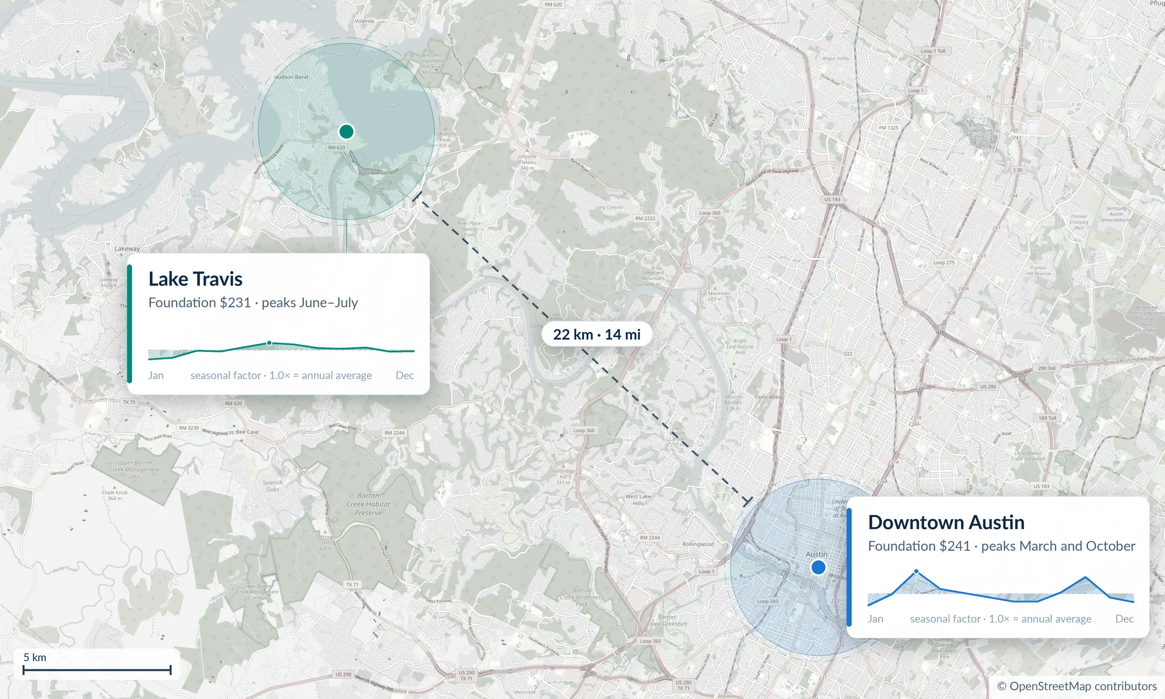 Map of Austin, Texas: the Downtown Austin and Lake Travis test points 22 km apart, each with its foundation price and 12-month seasonal curve