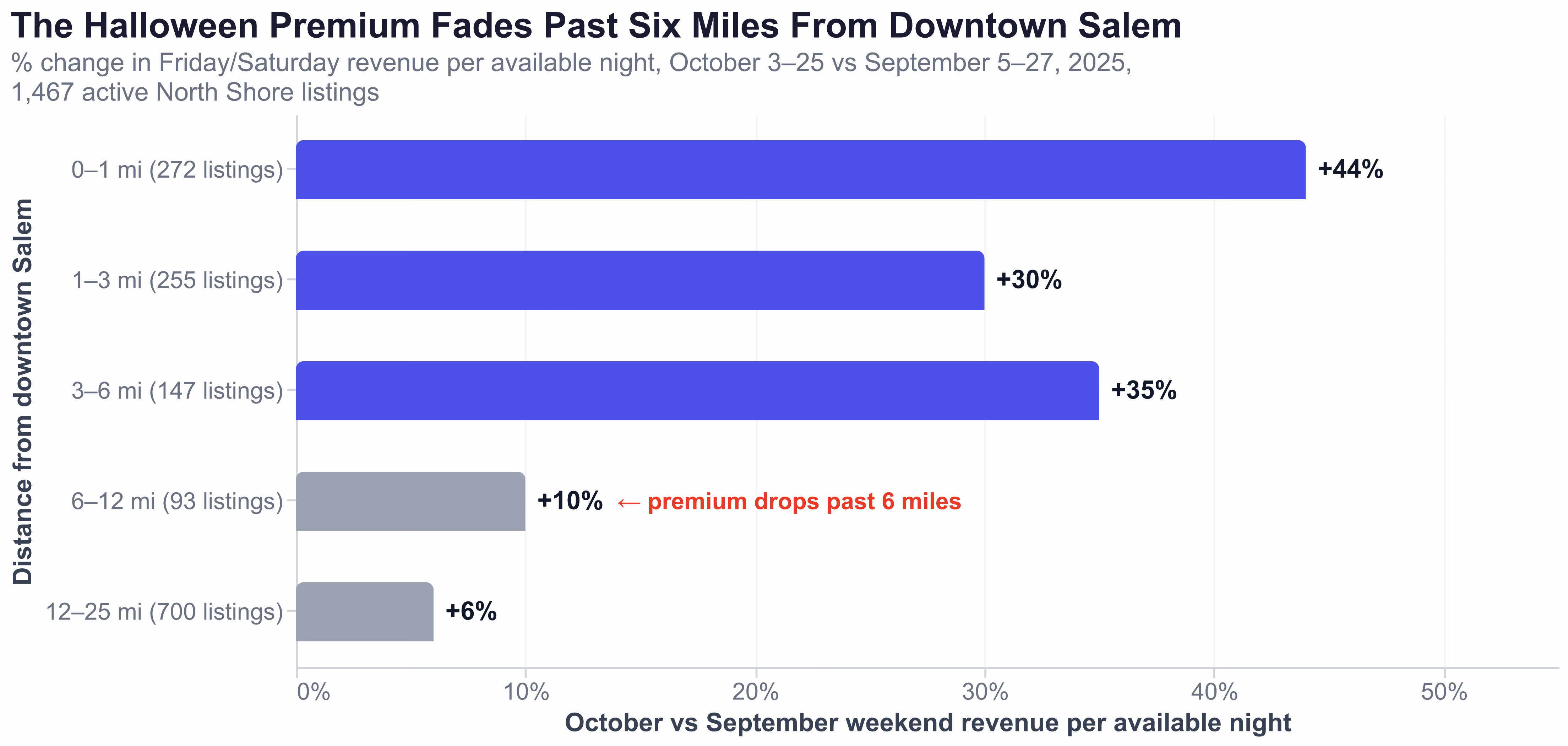 Horizontal bar chart of the October over September change in Friday and Saturday revenue per available night by distance from downtown Salem: plus 44% within 1 mile, plus 30% at 1 to 3 miles, plus 35% at 3 to 6 miles, plus 10% at 6 to 12 miles and plus 6% at 12 to 25 miles
