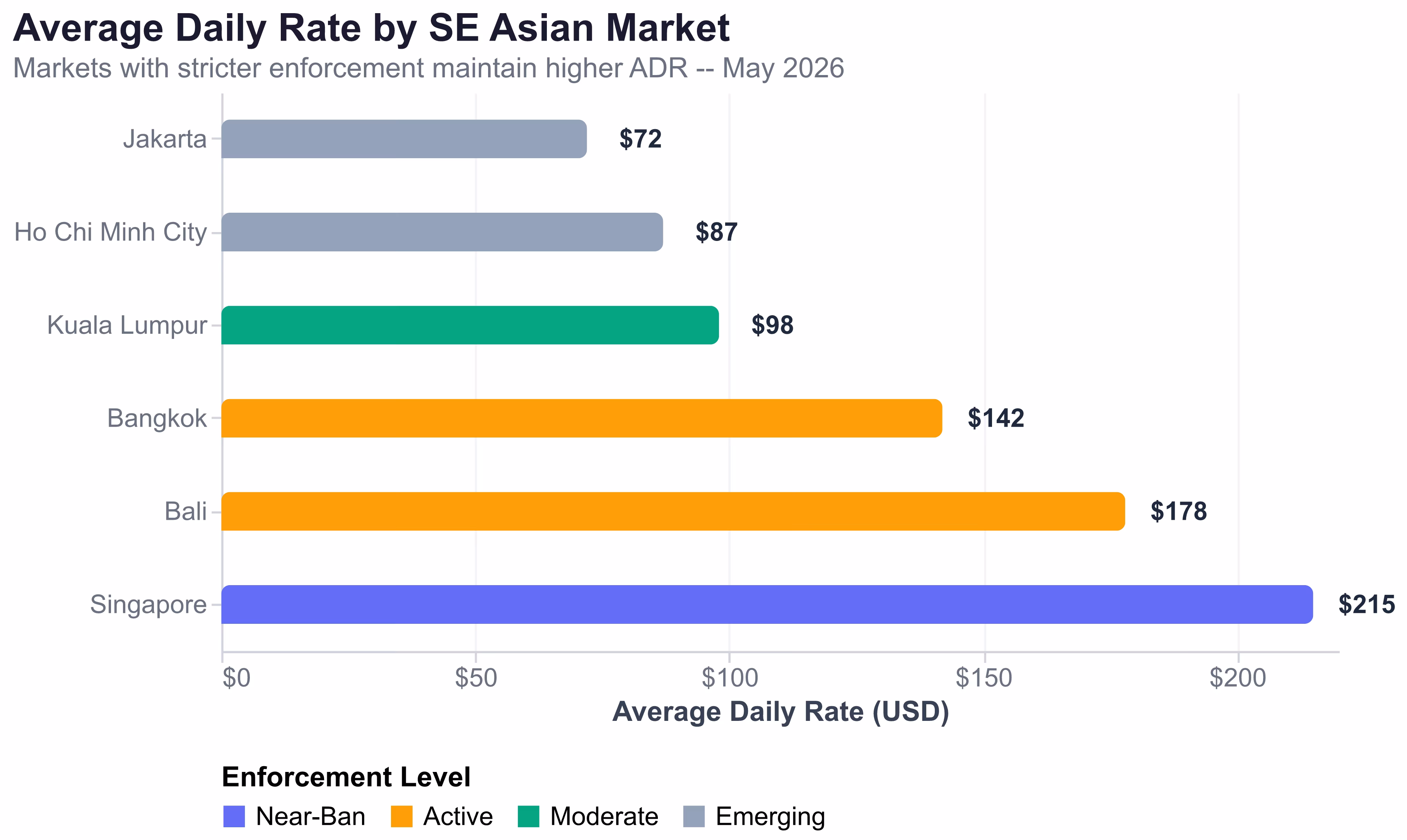 Bar chart comparing Average Daily Rate across 6 Southeast Asian markets, showing Singapore with the highest ADR at $215 under near-ban enforcement and Jakarta lowest at $72 with emerging regulation