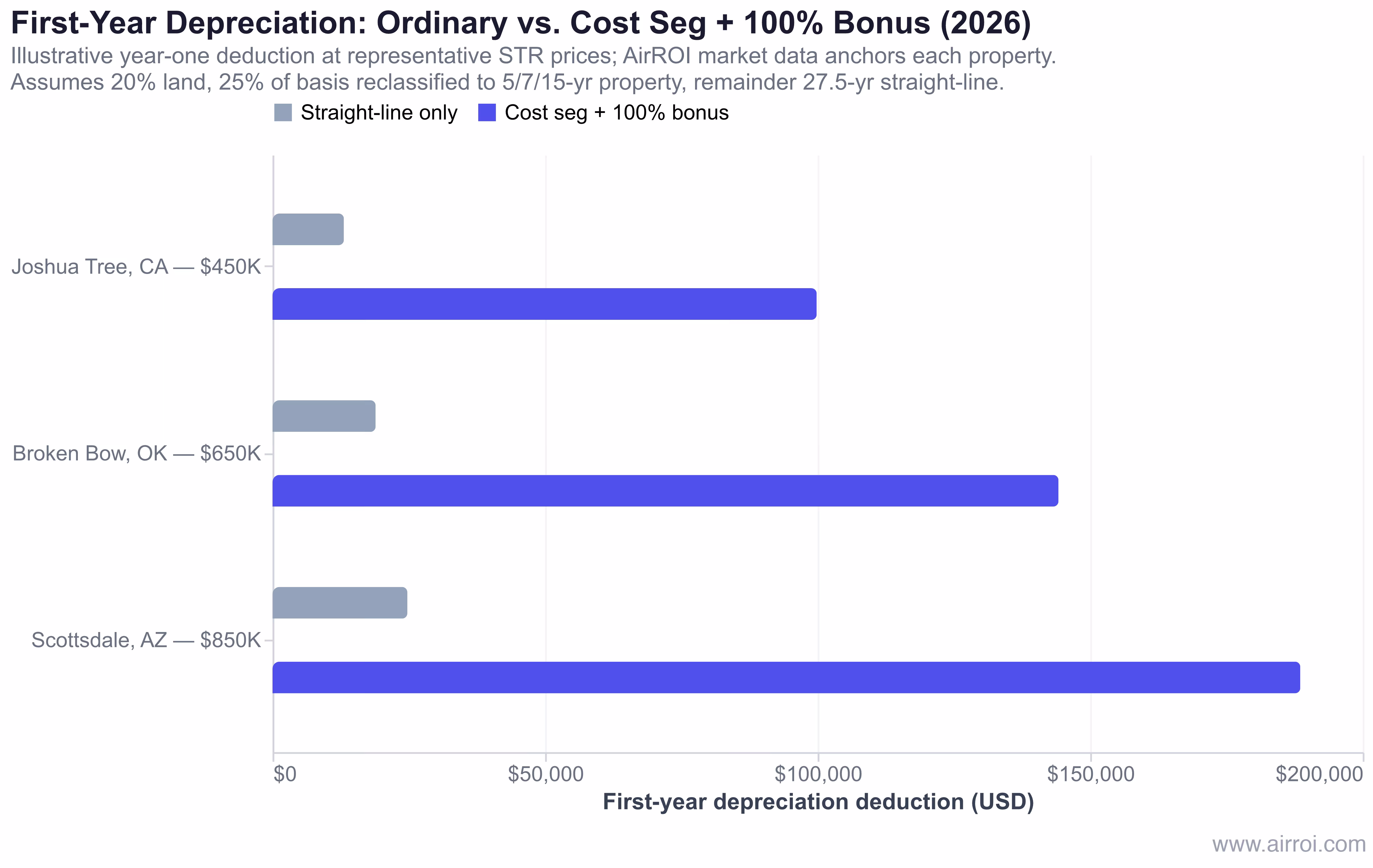 Year-one depreciation deduction under straight-line versus cost segregation with 100% bonus depreciation across three 2026 Airbnb markets