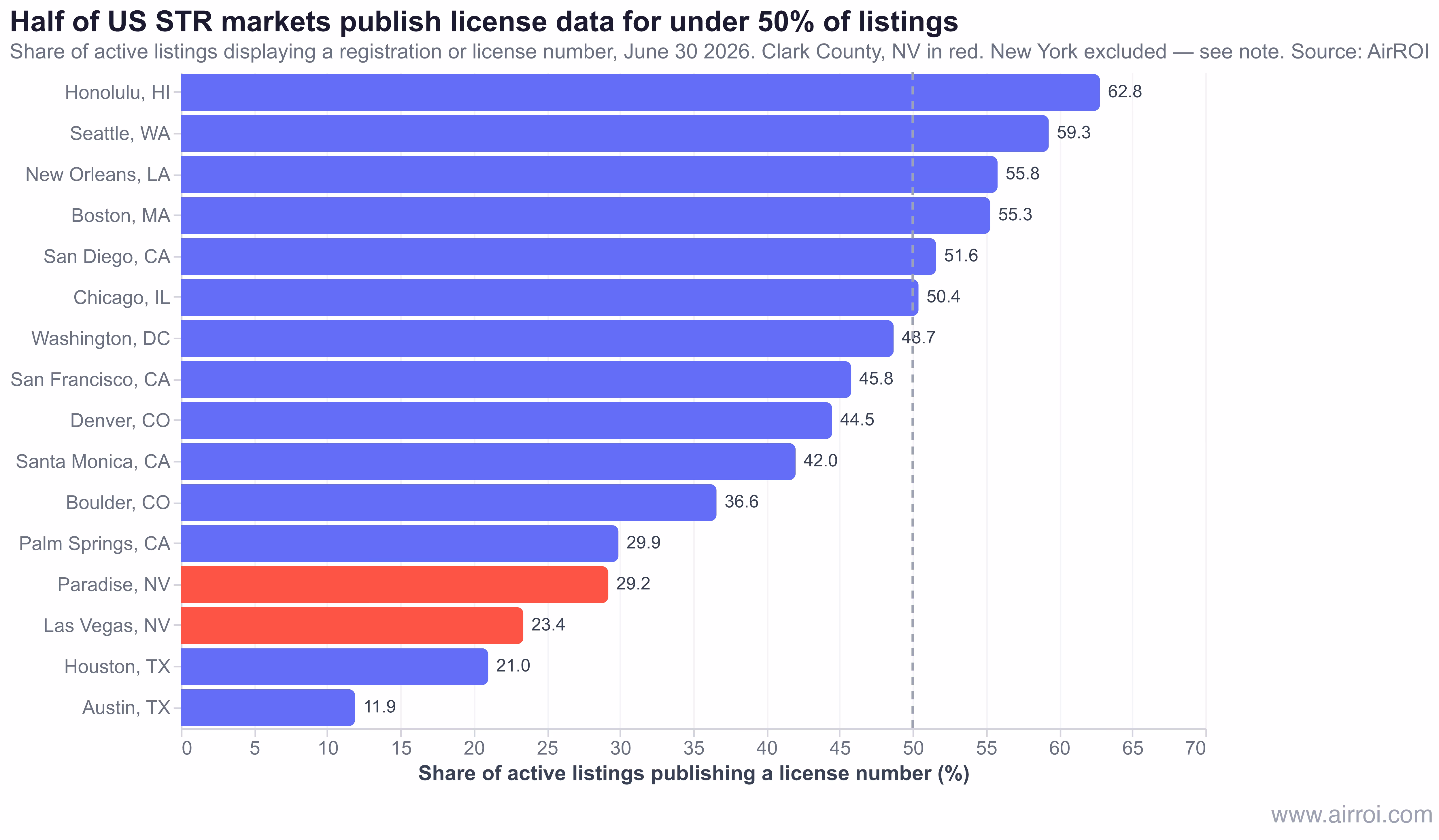 Ranked chart of license number visibility across US short-term rental markets