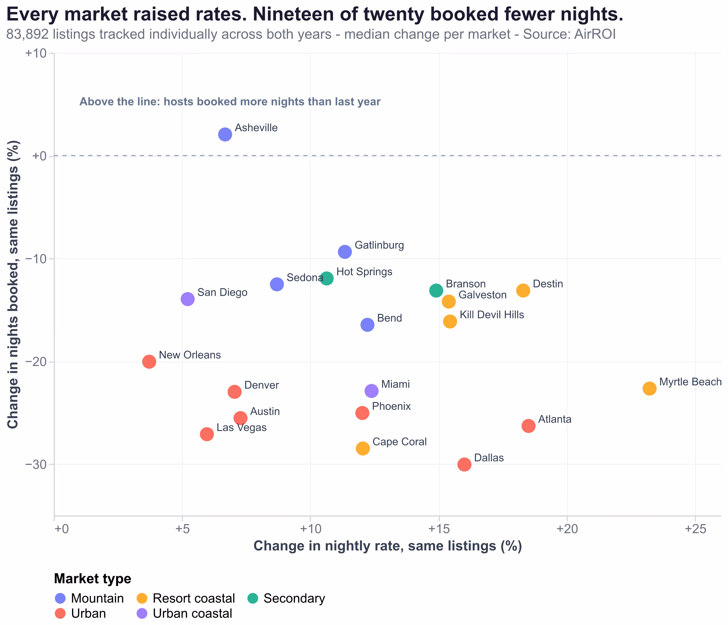 Change in nightly rate versus change in nights booked for 83,892 matched Airbnb listings across 20 US markets